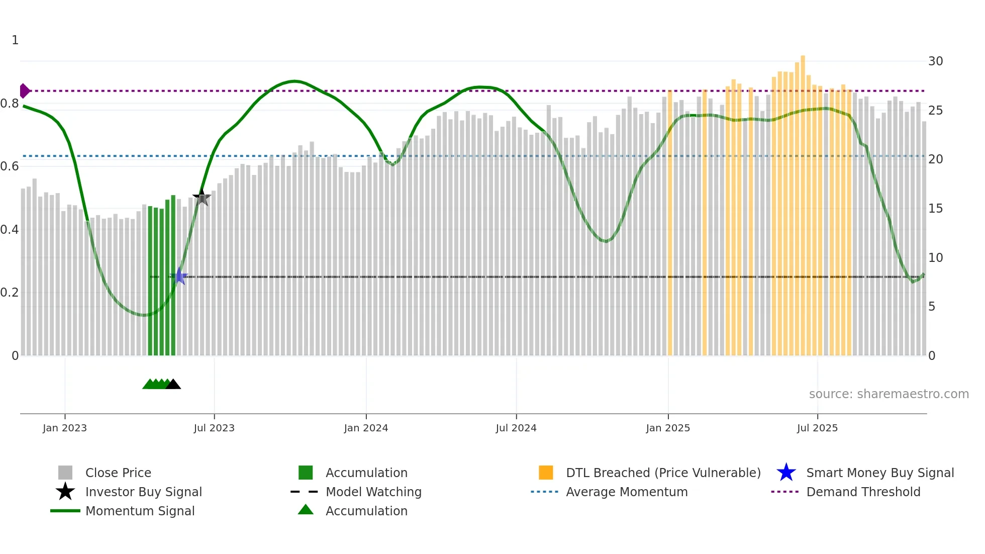 ARX weekly Smart Money chart