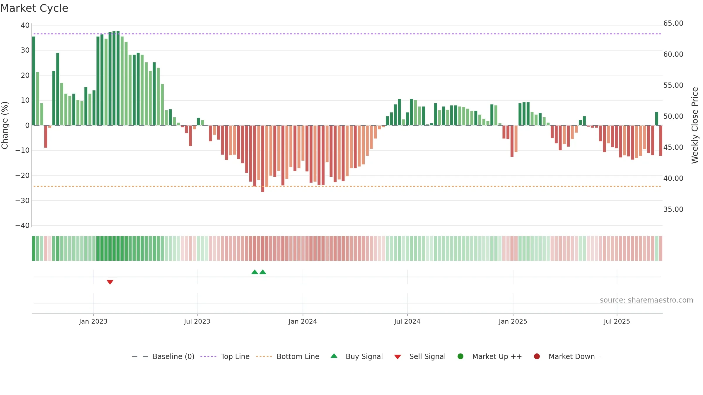GPG weekly Market Cycle chart, closing 2025-09-15.