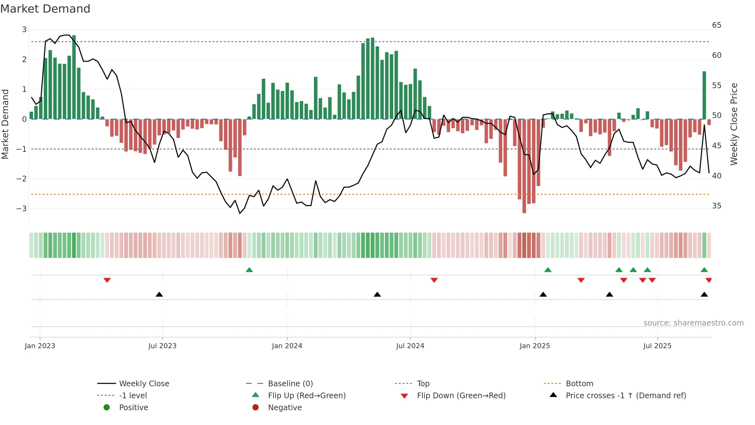 GPG weekly Market Demand chart, closing 2025-09-15.