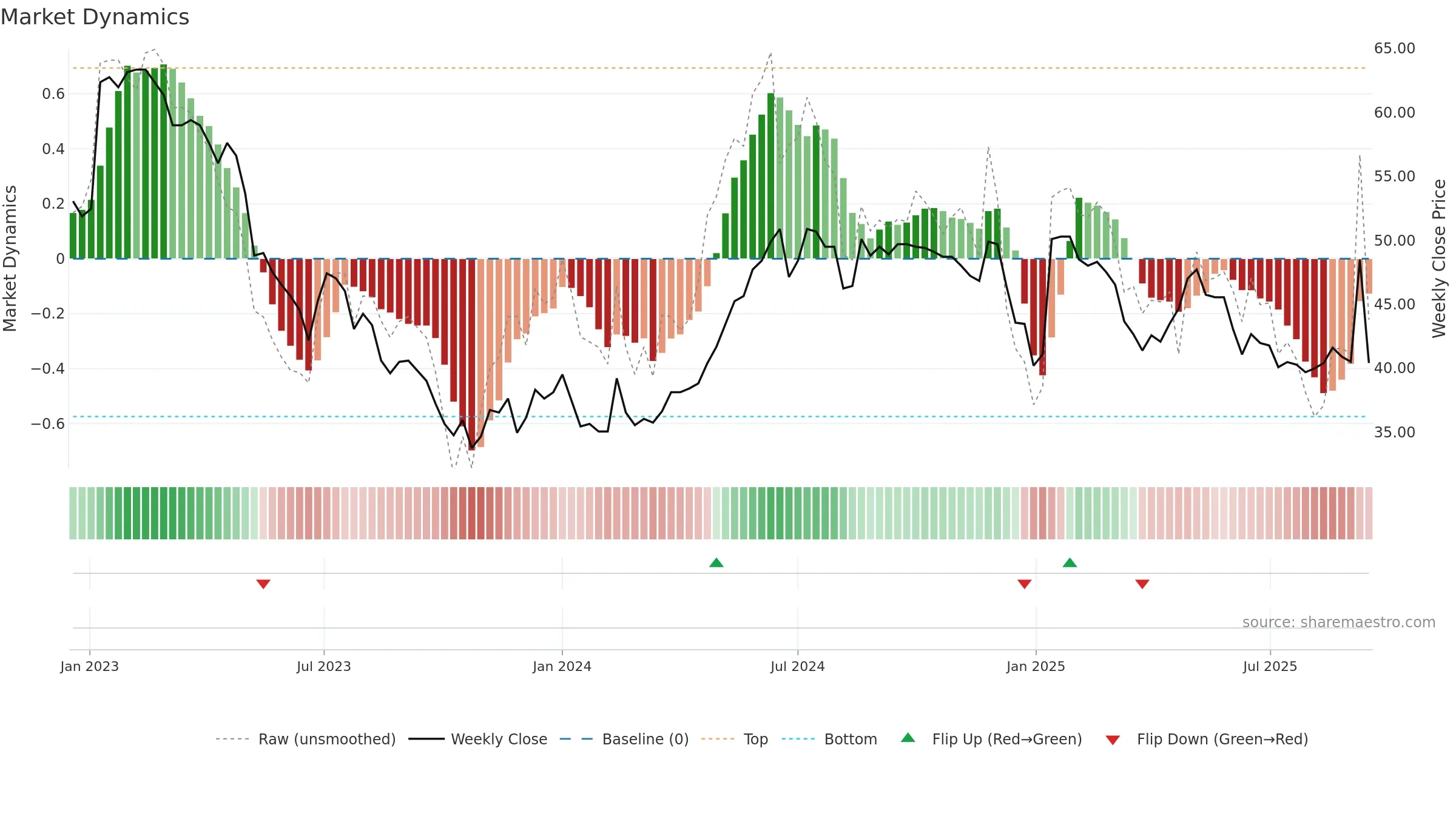 GPG weekly Market Dynamics chart, closing 2025-09-15.