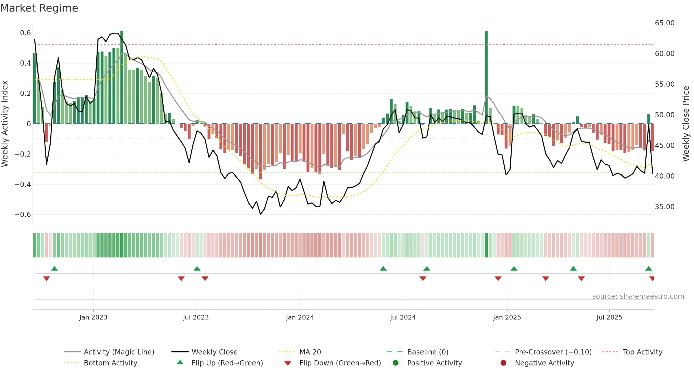 GPG weekly Market Snapshot chart, closing 2025-09-15.