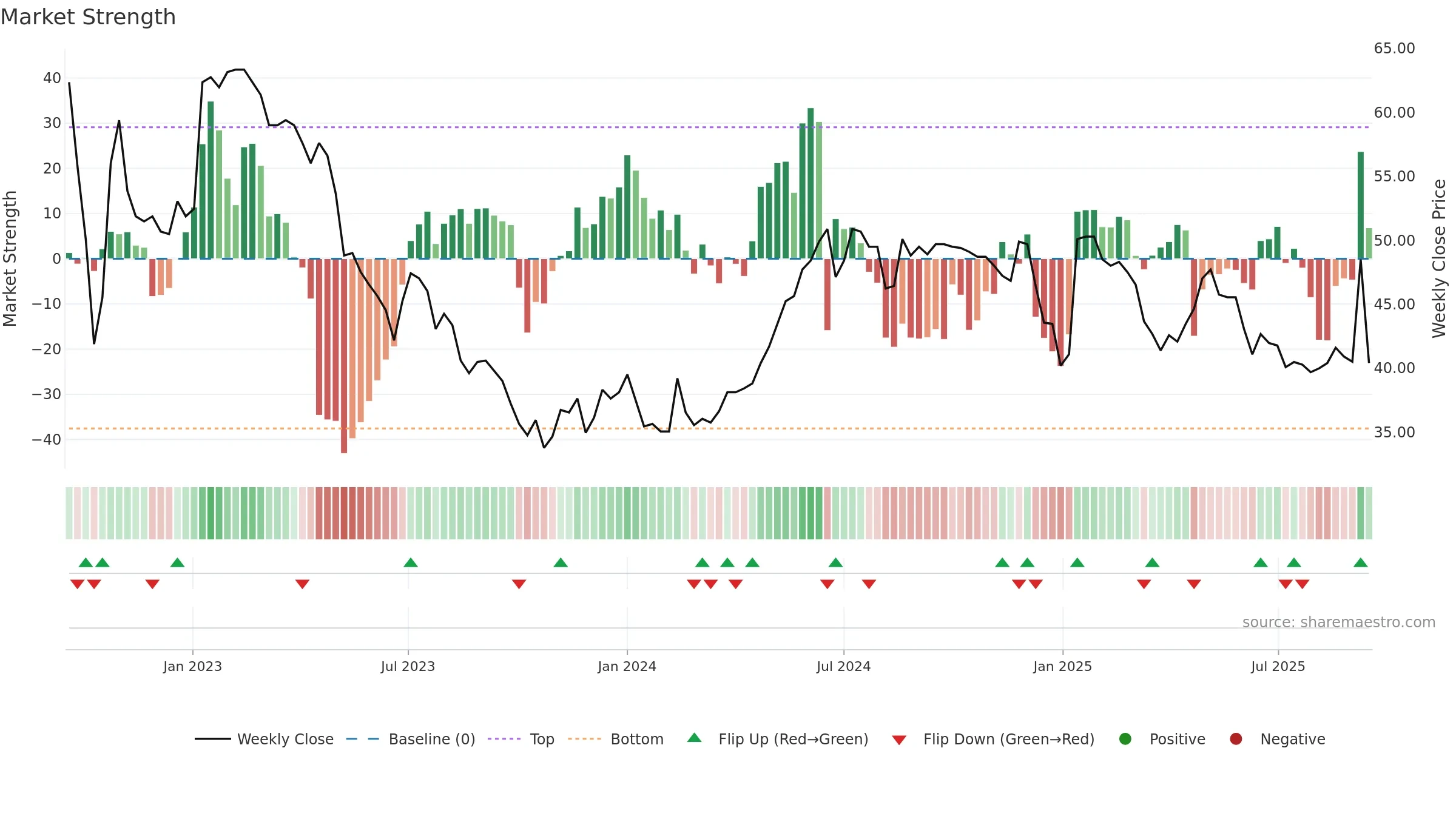 GPG weekly Market Strength chart, closing 2025-09-15.