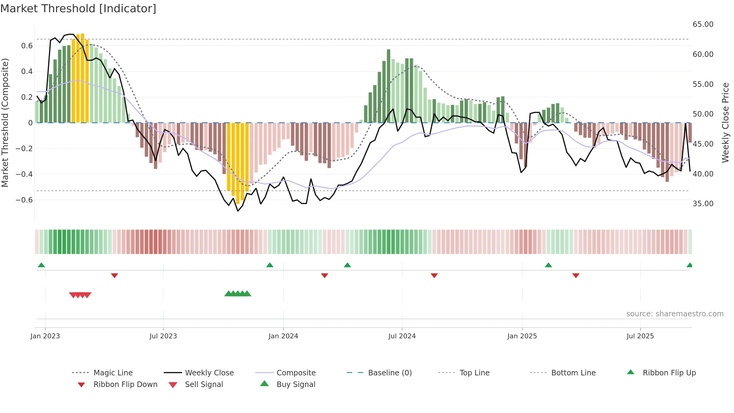 GPG weekly Market Threshold chart, closing 2025-09-15.