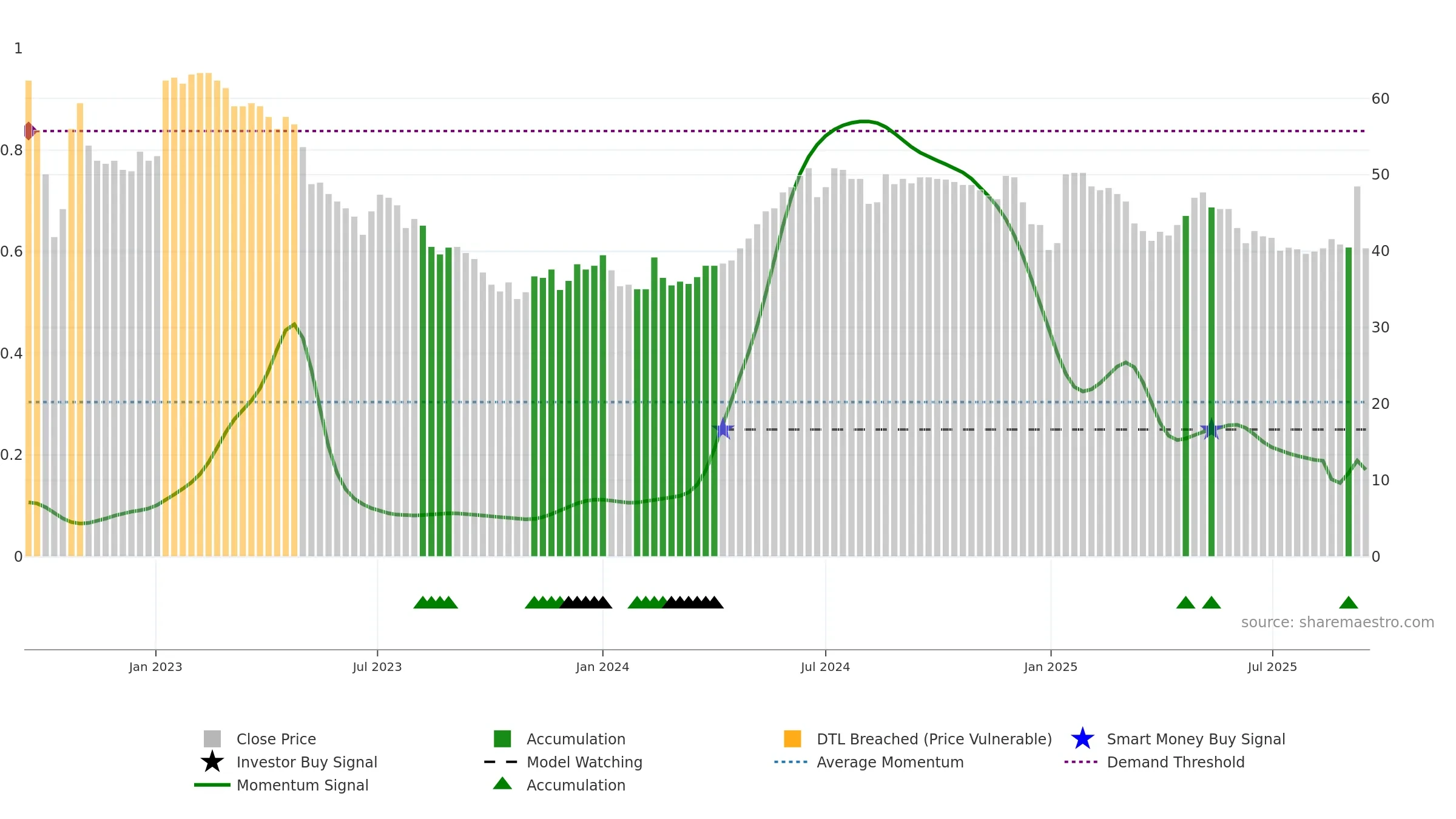 GPG weekly Smart Money chart, closing 2025-09-15.