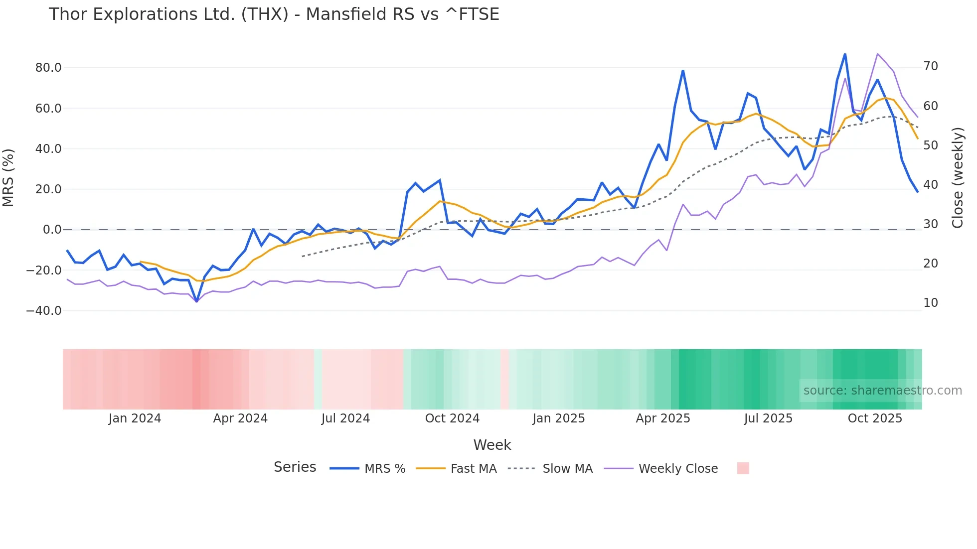 THX Mansfield Relative Strength chart