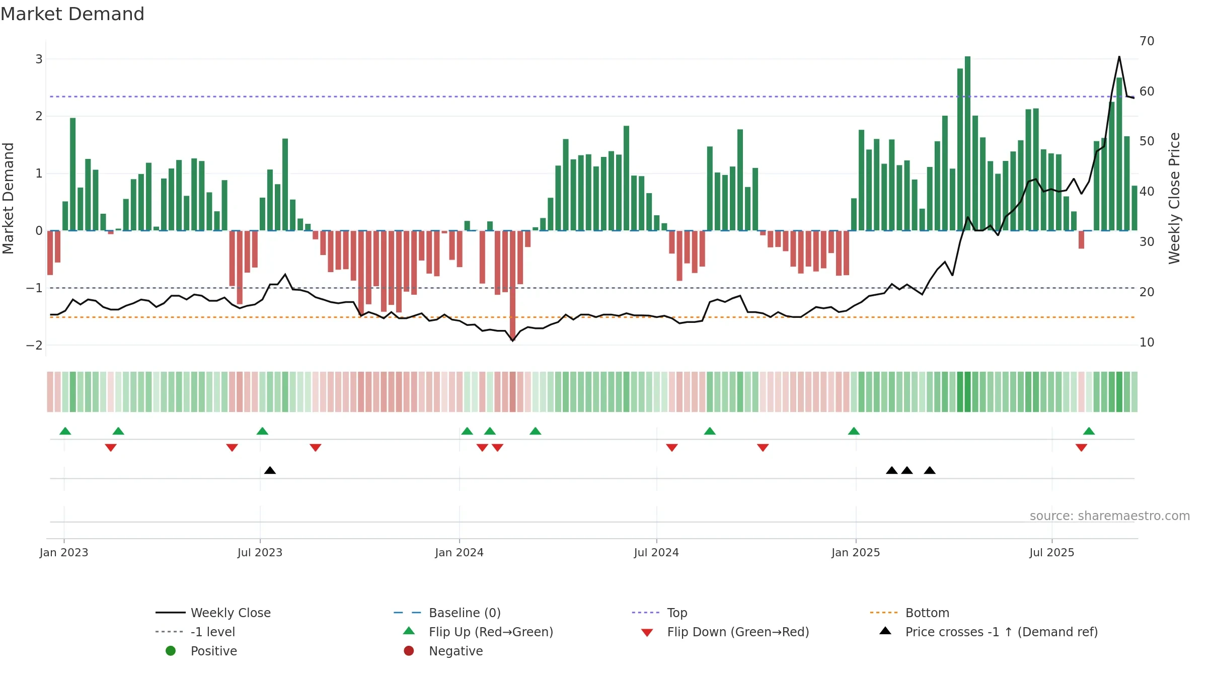 THX weekly Market Demand chart, closing 2025-09-15.