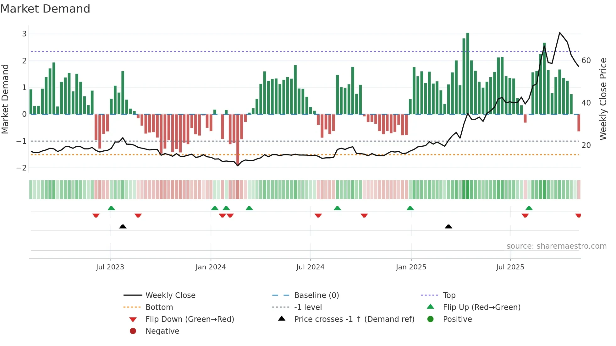 THX weekly Market Demand chart
