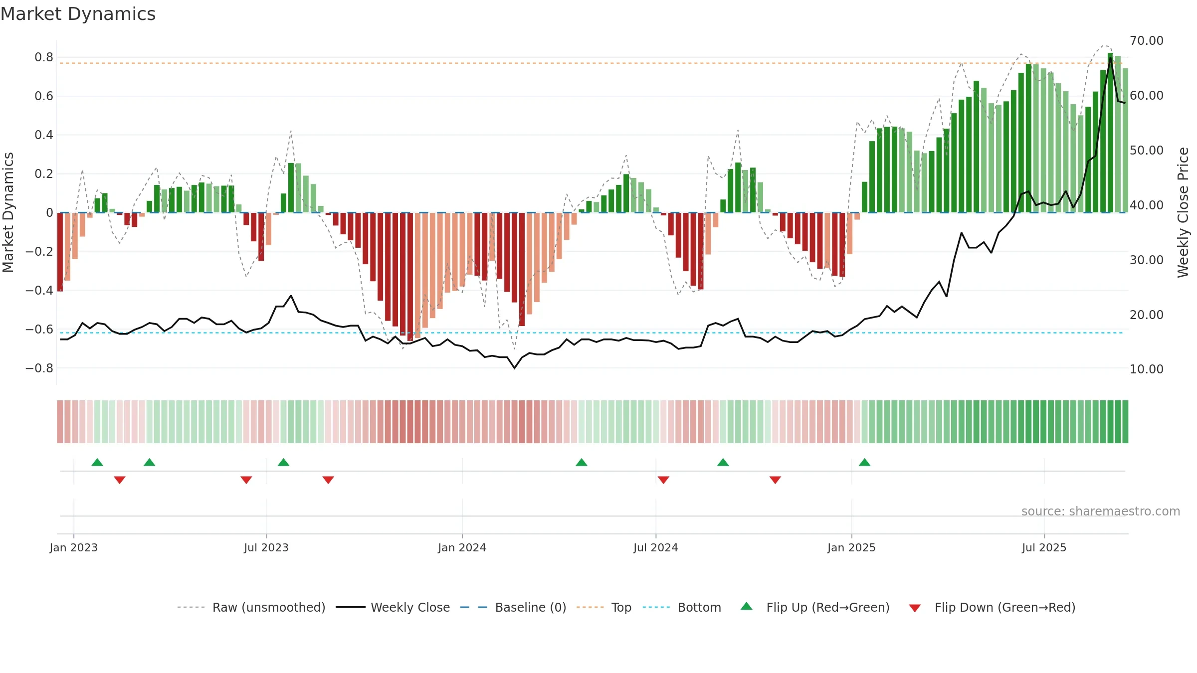 THX weekly Market Dynamics chart, closing 2025-09-15.