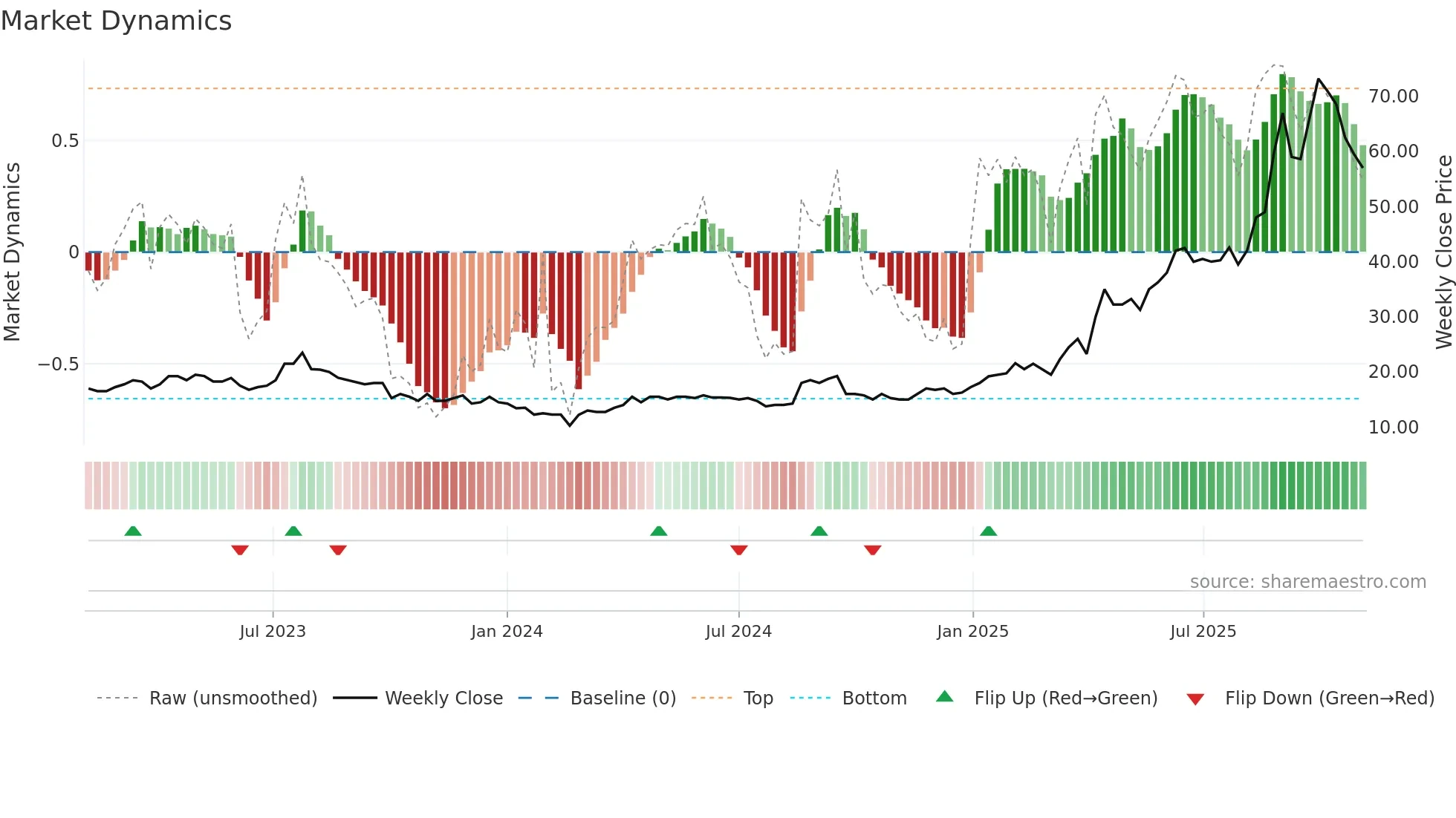 THX weekly Market Dynamics chart
