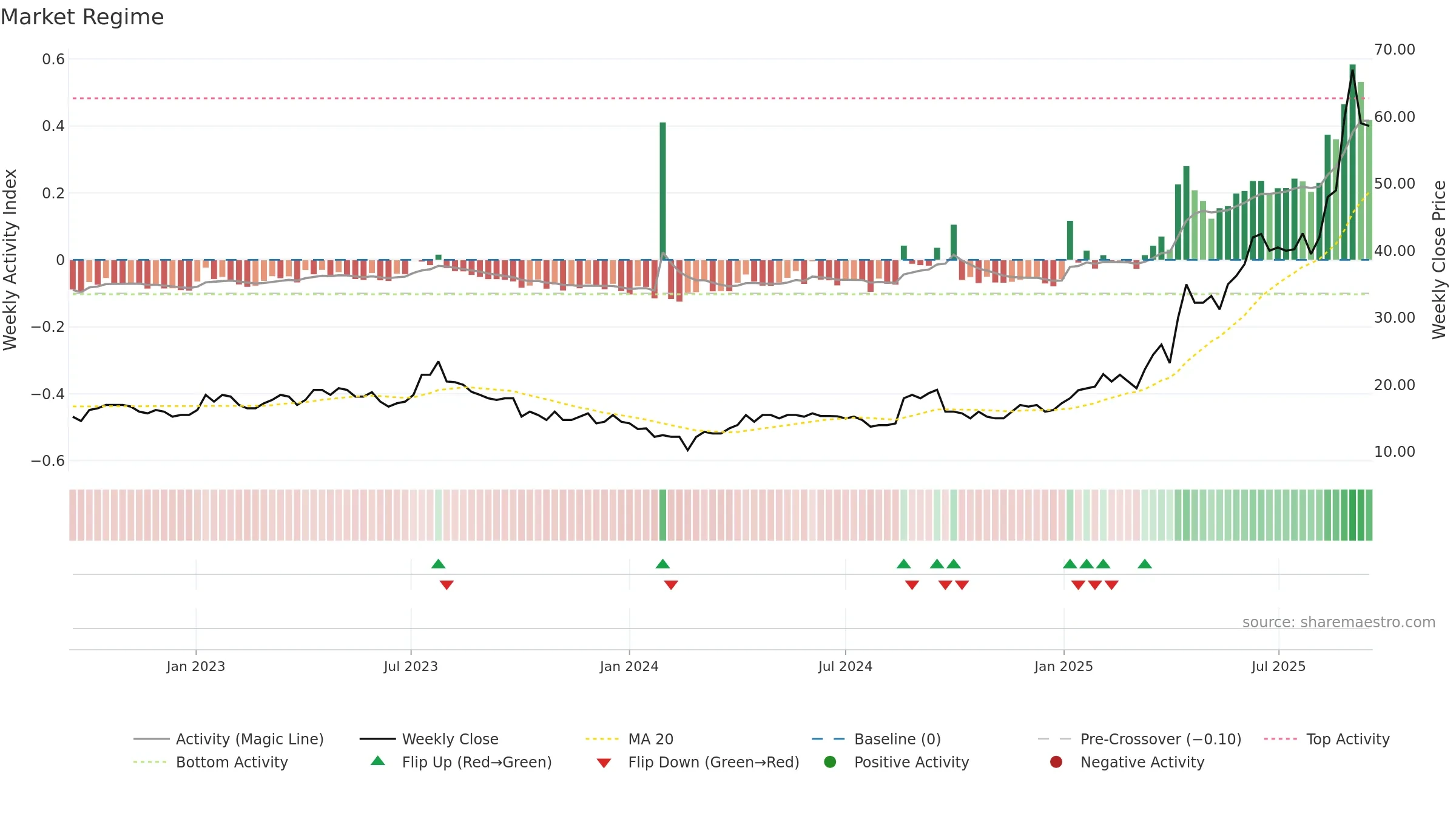 THX weekly Market Snapshot chart, closing 2025-09-15.
