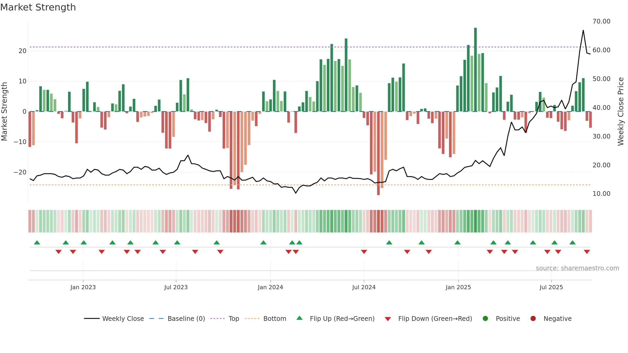 THX weekly Market Strength chart, closing 2025-09-15.