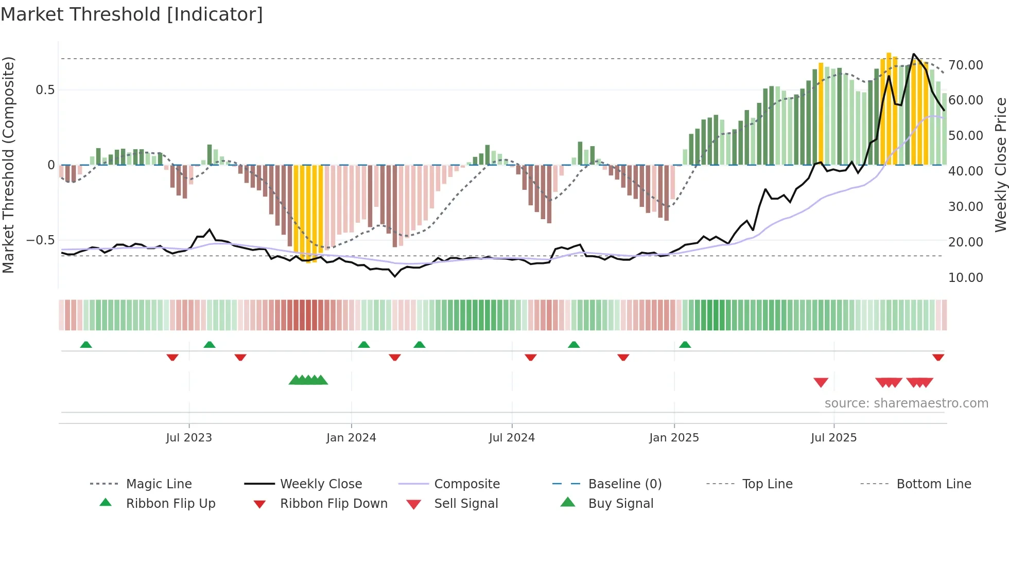 THX weekly Market Threshold chart