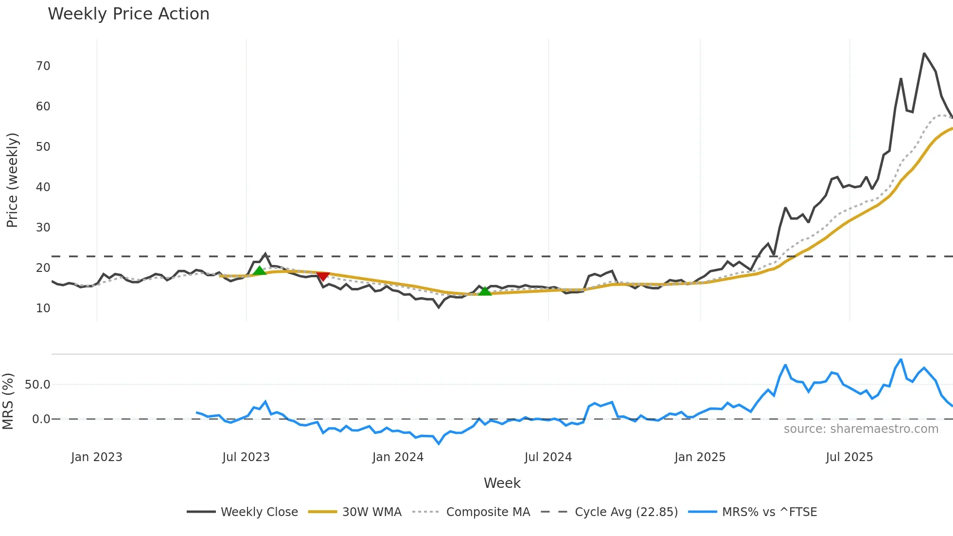 THX weekly Price Action chart, closing 2025-11-03