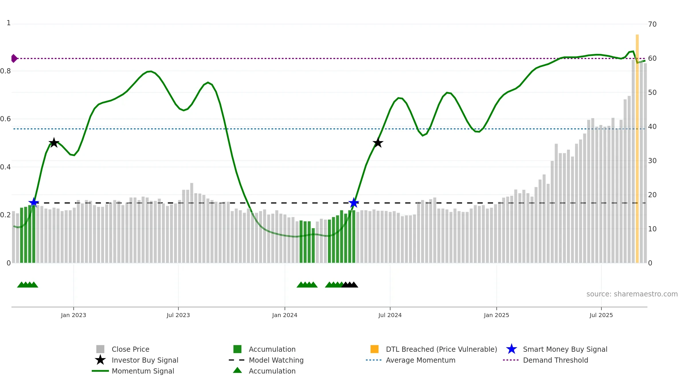 THX weekly Smart Money chart, closing 2025-09-15.