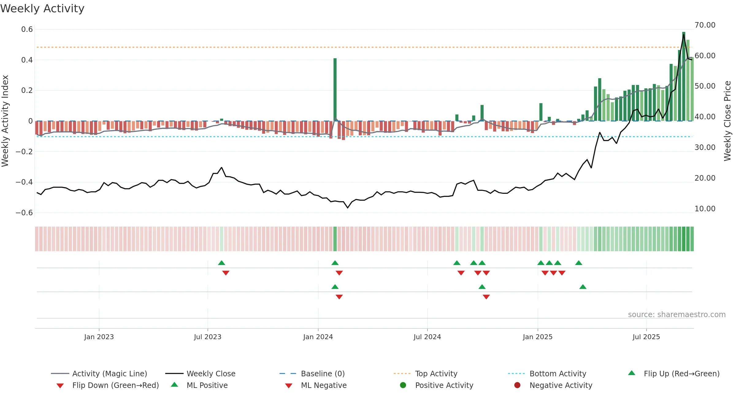 THX weekly Activity chart, closing 2025-09-15.