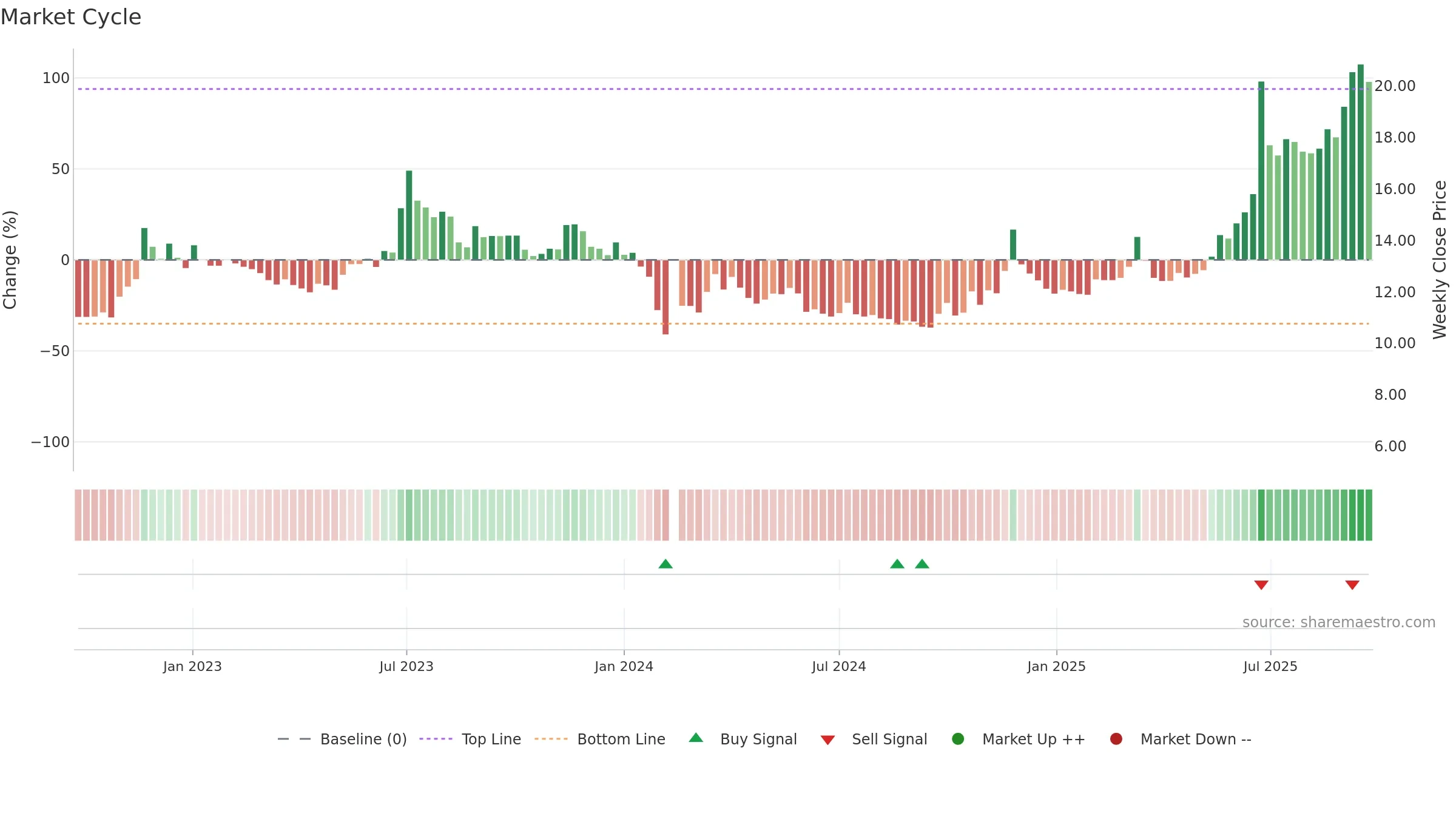 002846 weekly Market Cycle chart, closing 2025-09-22.
