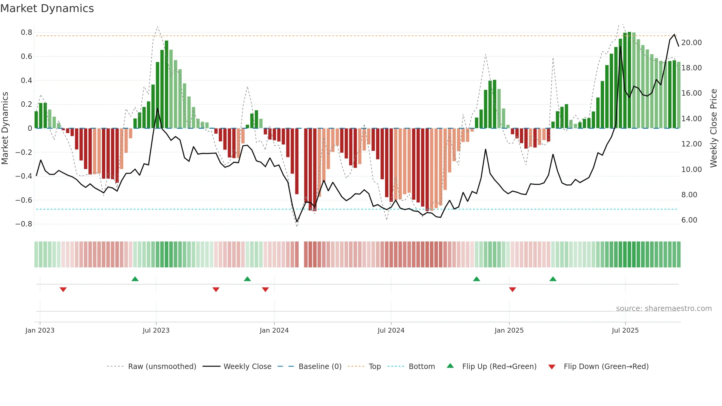 002846 weekly Market Dynamics chart, closing 2025-09-22.