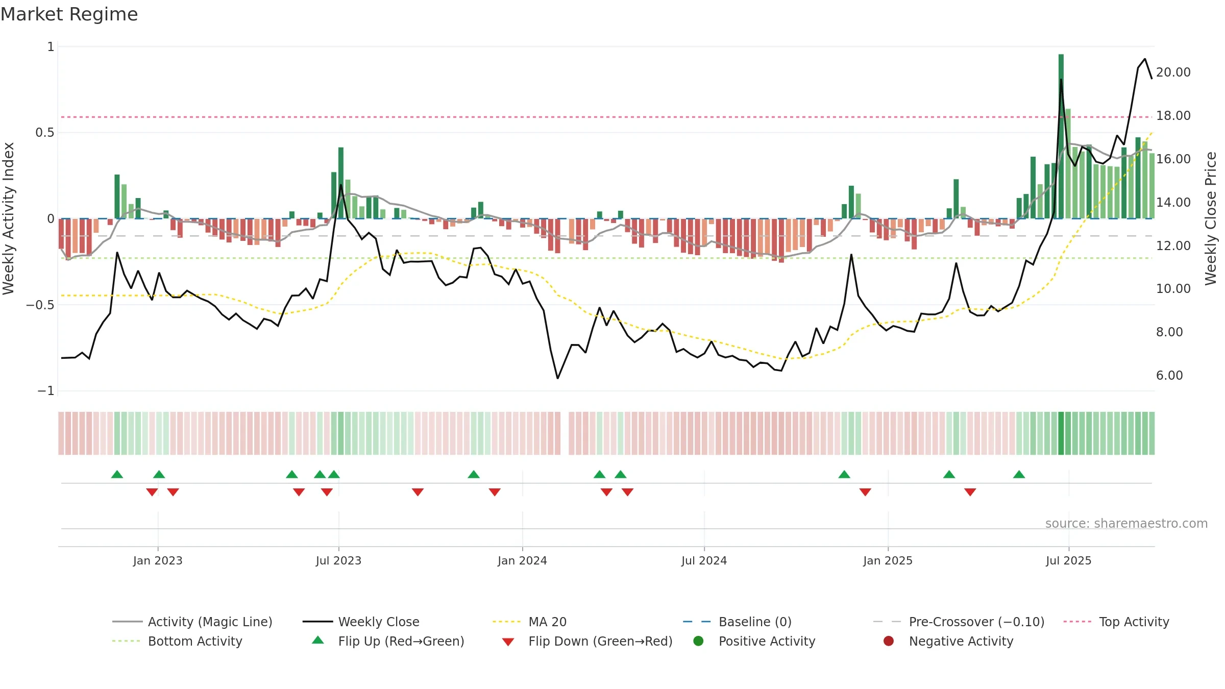 002846 weekly Market Snapshot chart, closing 2025-09-22.