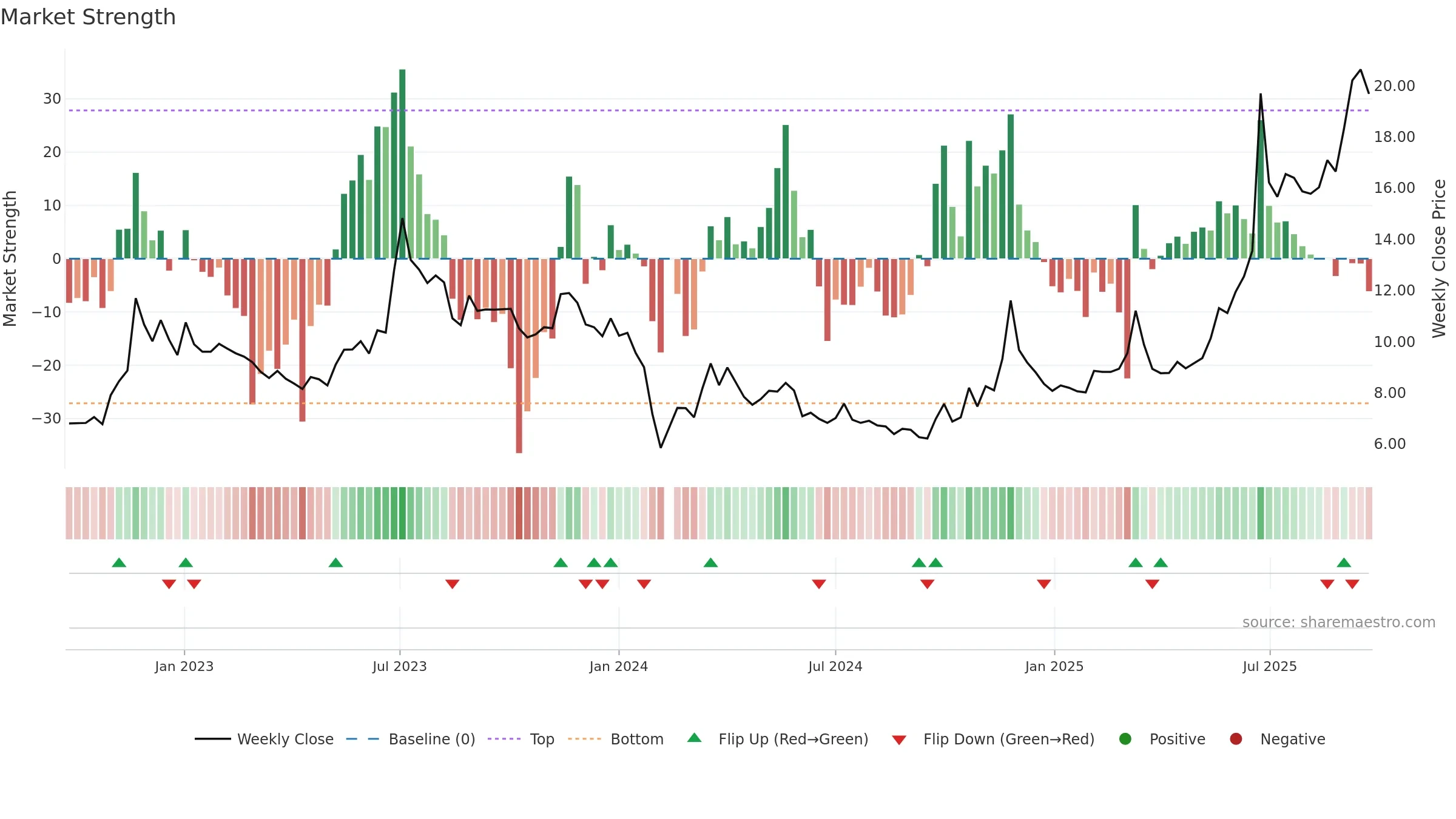 002846 weekly Market Strength chart, closing 2025-09-22.