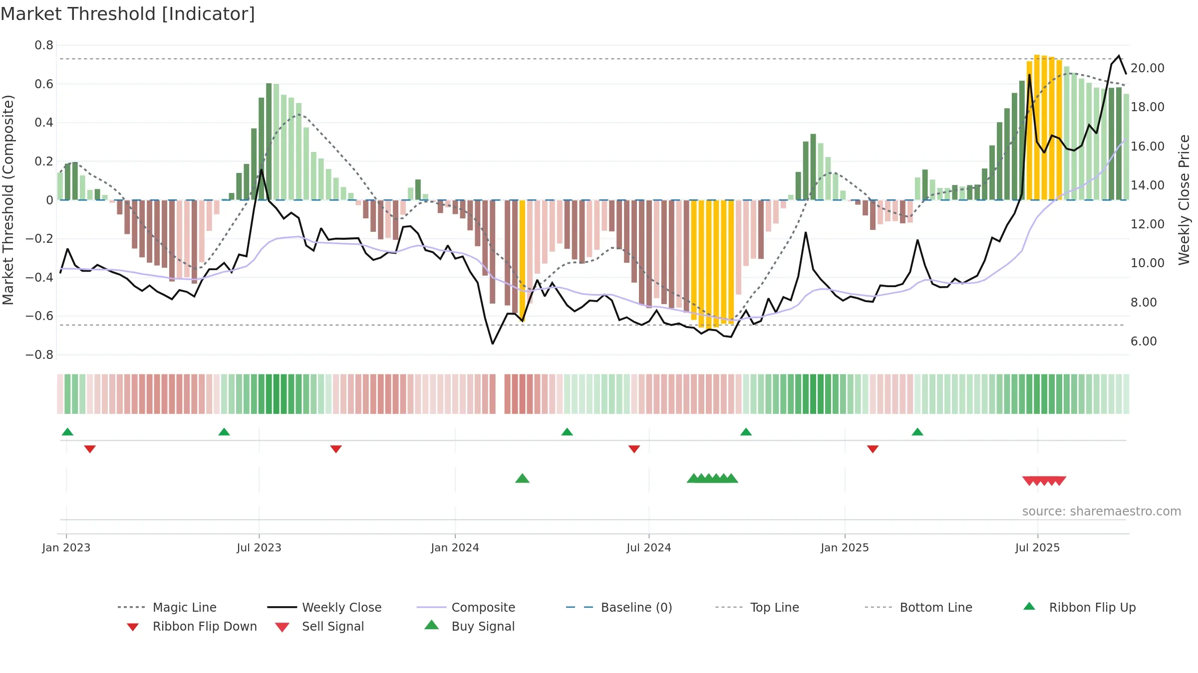 002846 weekly Market Threshold chart, closing 2025-09-22.