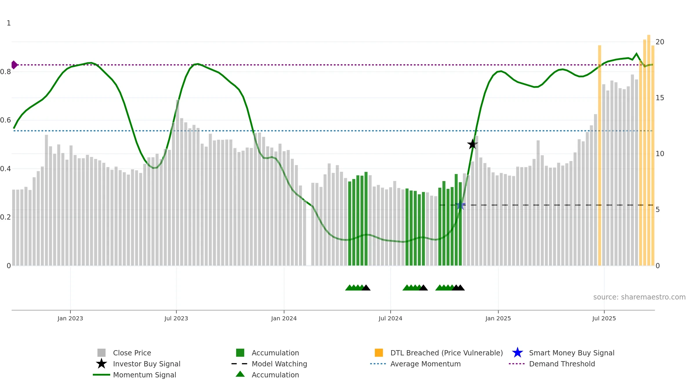 002846 weekly Smart Money chart, closing 2025-09-22.
