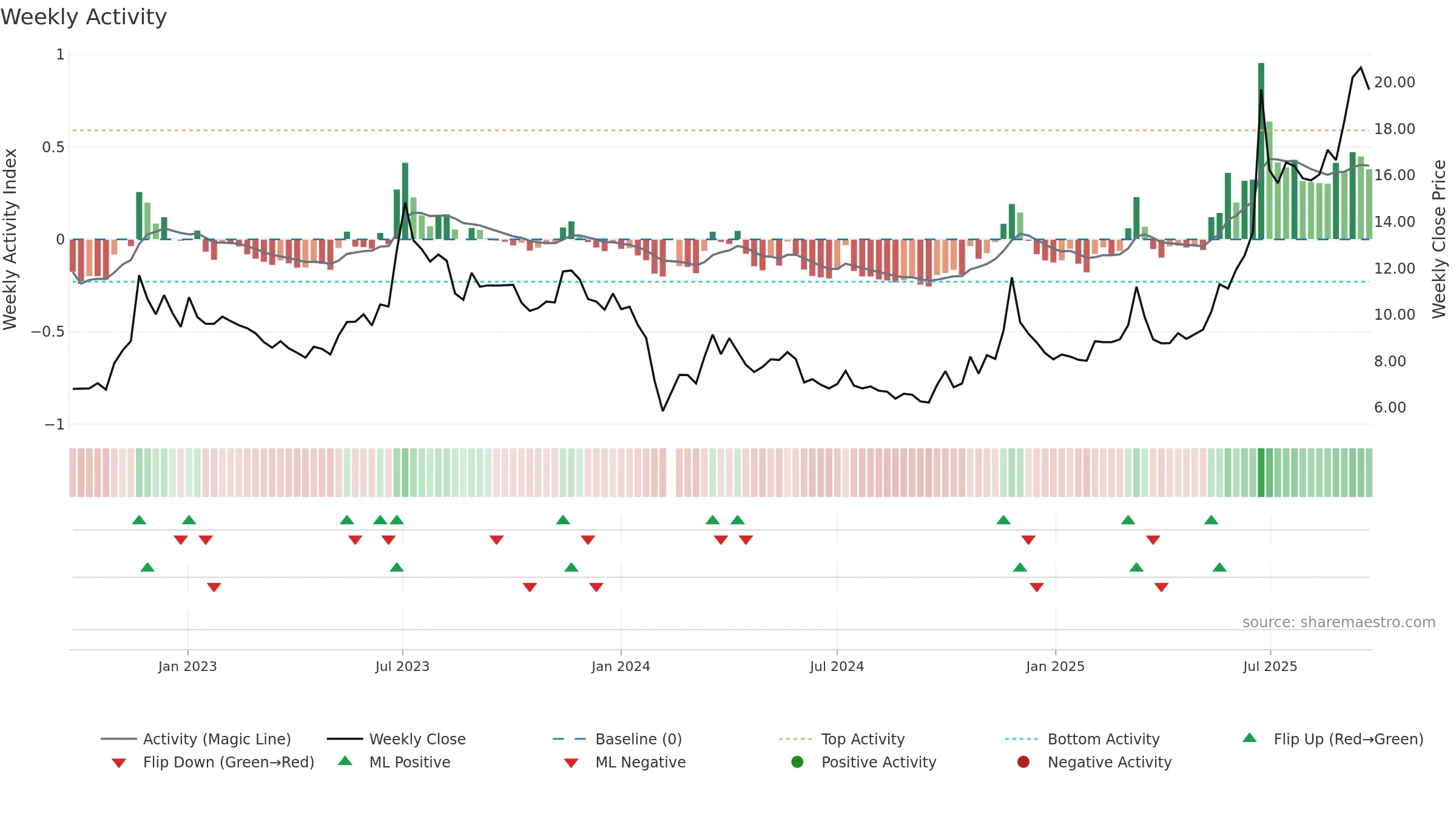 002846 weekly Activity chart, closing 2025-09-22.