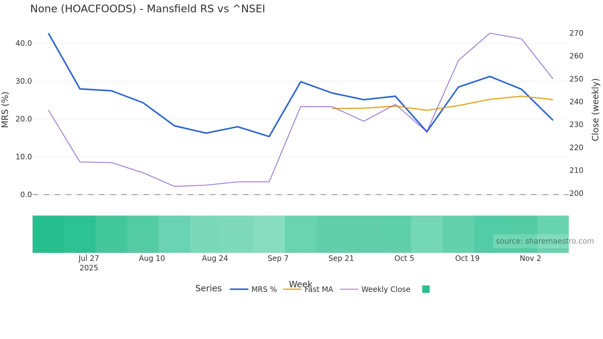 HOACFOODS Mansfield Relative Strength chart