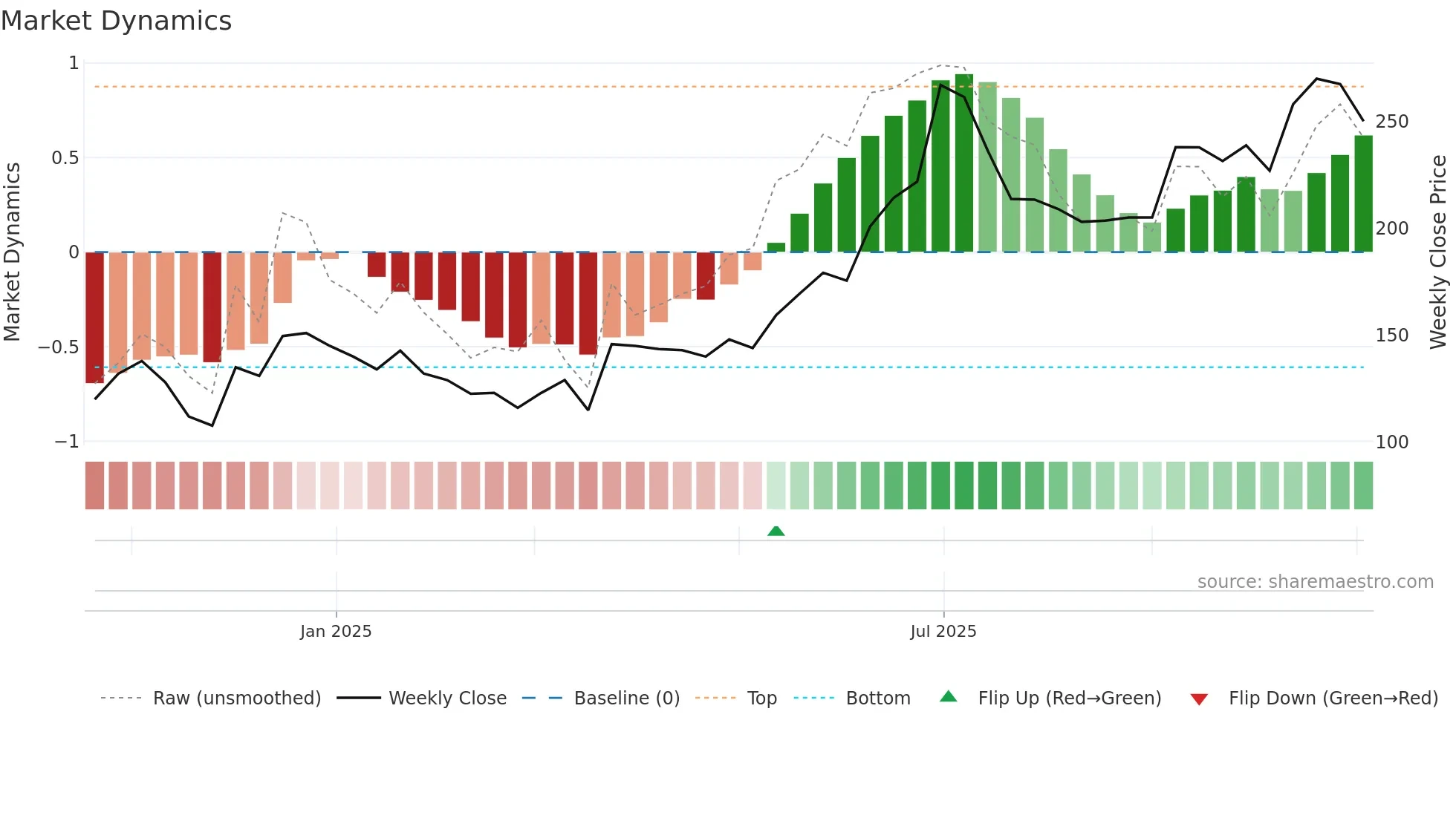 HOACFOODS weekly Market Dynamics chart