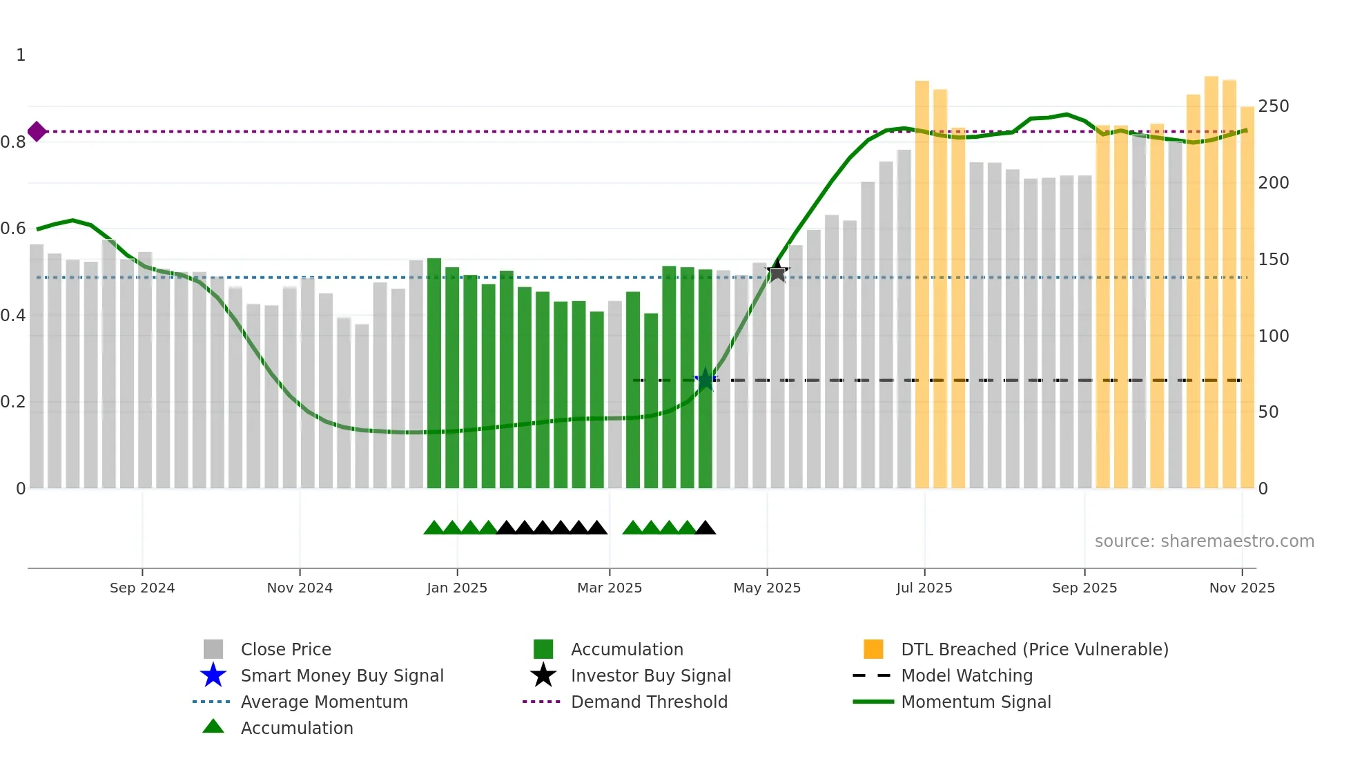 HOACFOODS weekly Smart Money chart