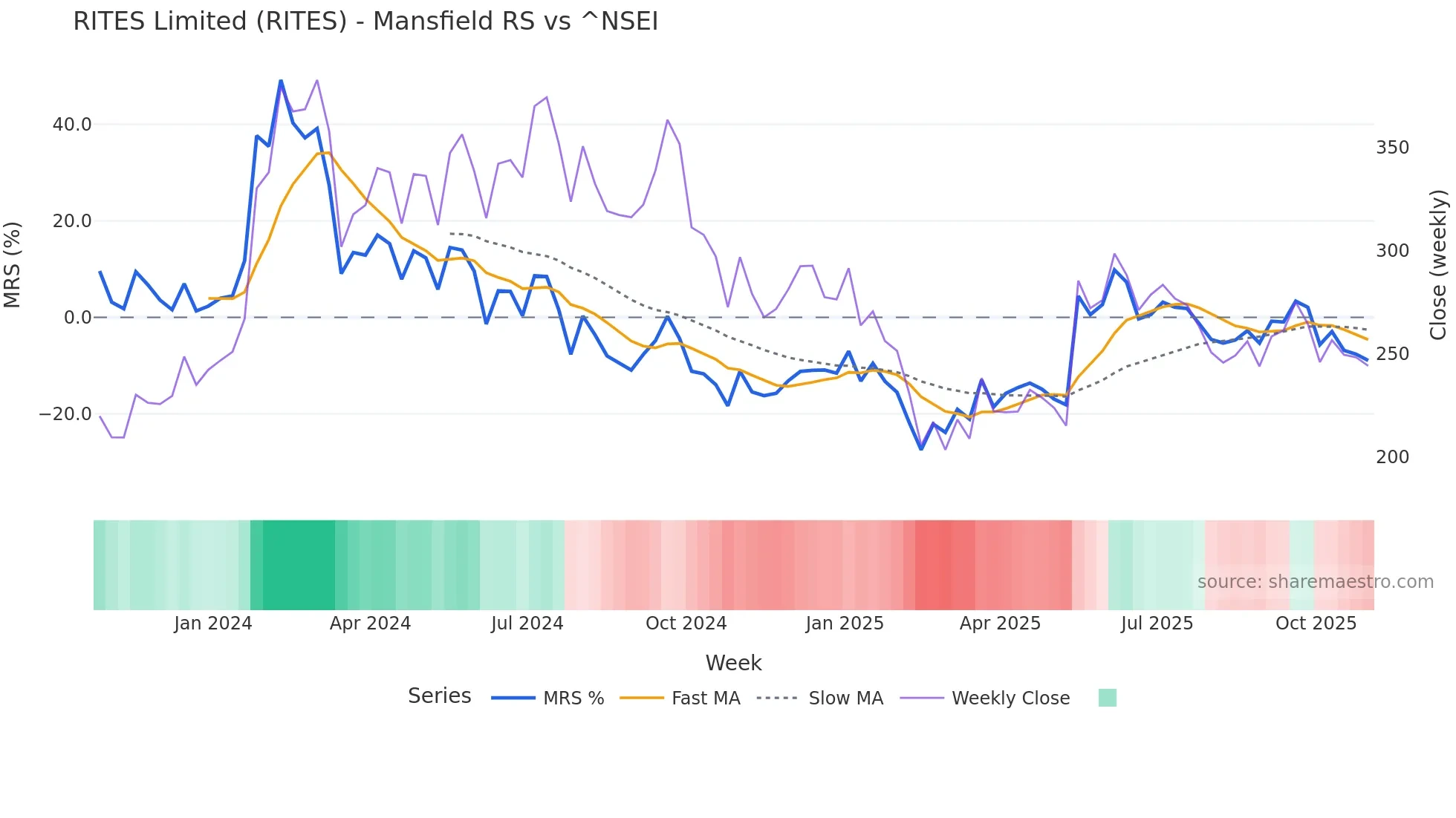 RITES Mansfield Relative Strength chart