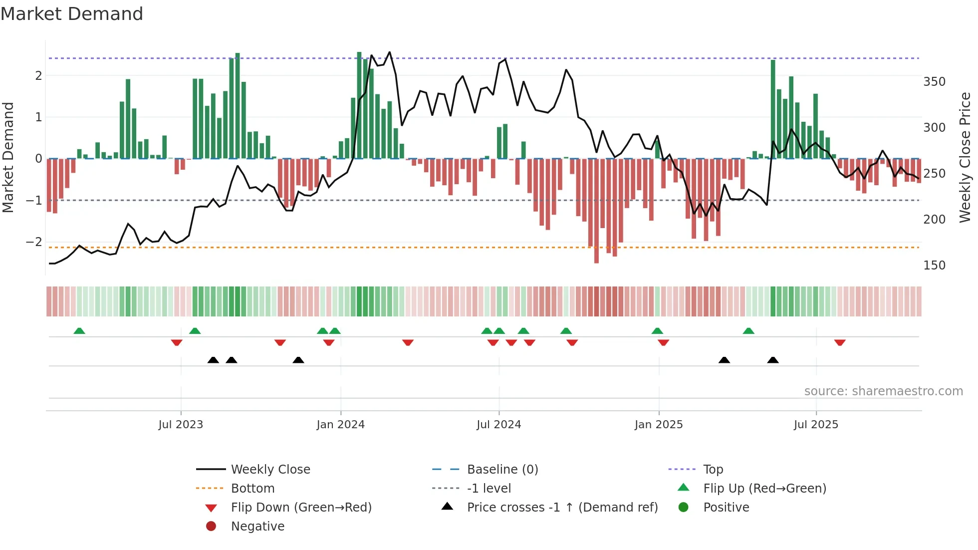 RITES weekly Market Demand chart