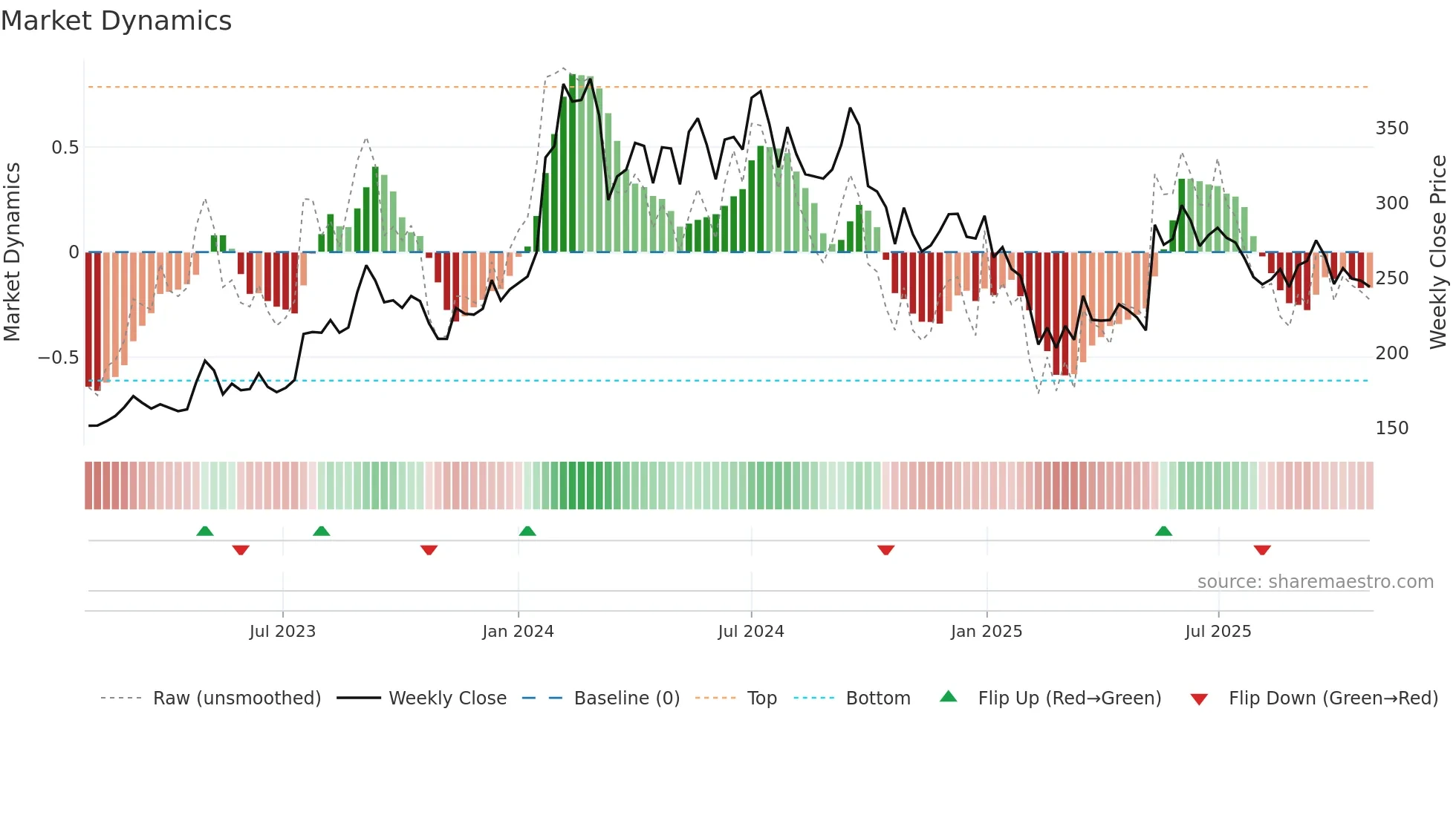 RITES weekly Market Dynamics chart