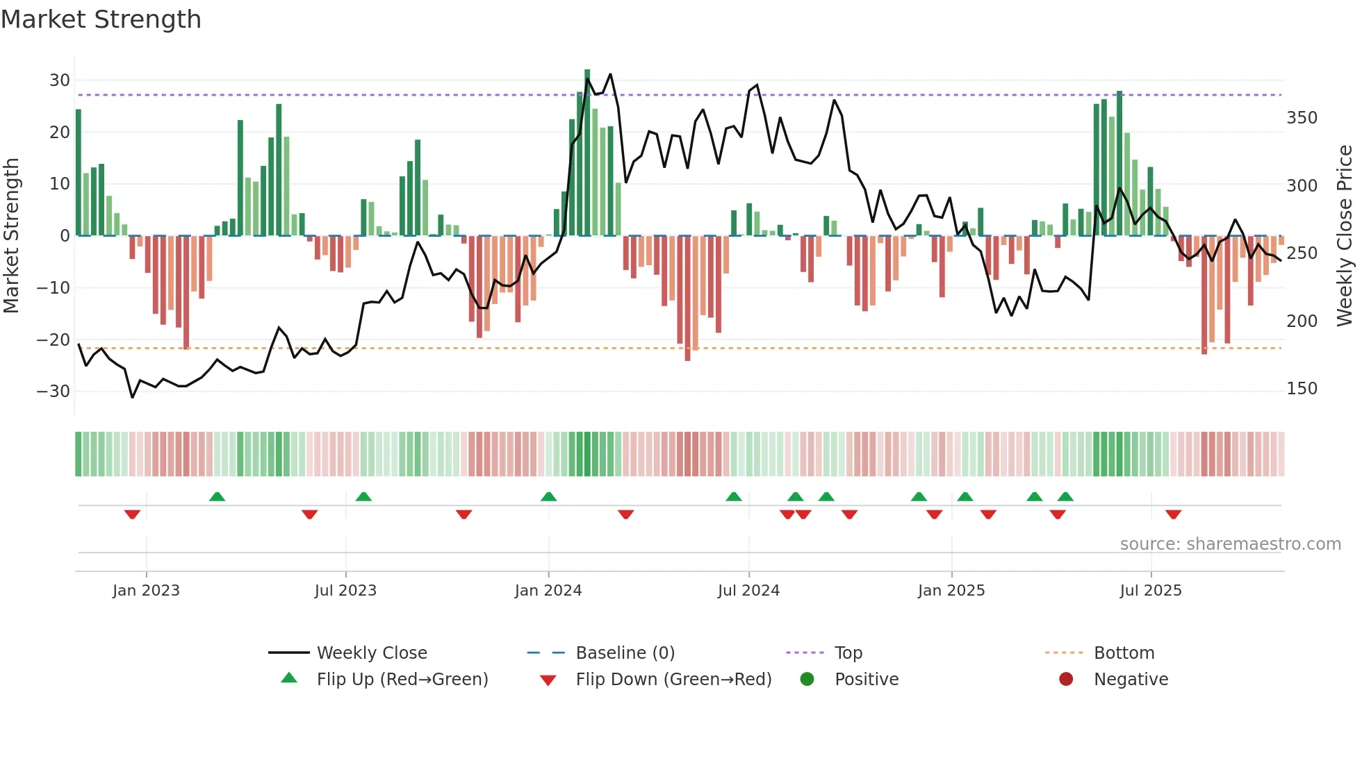 RITES weekly Market Strength chart