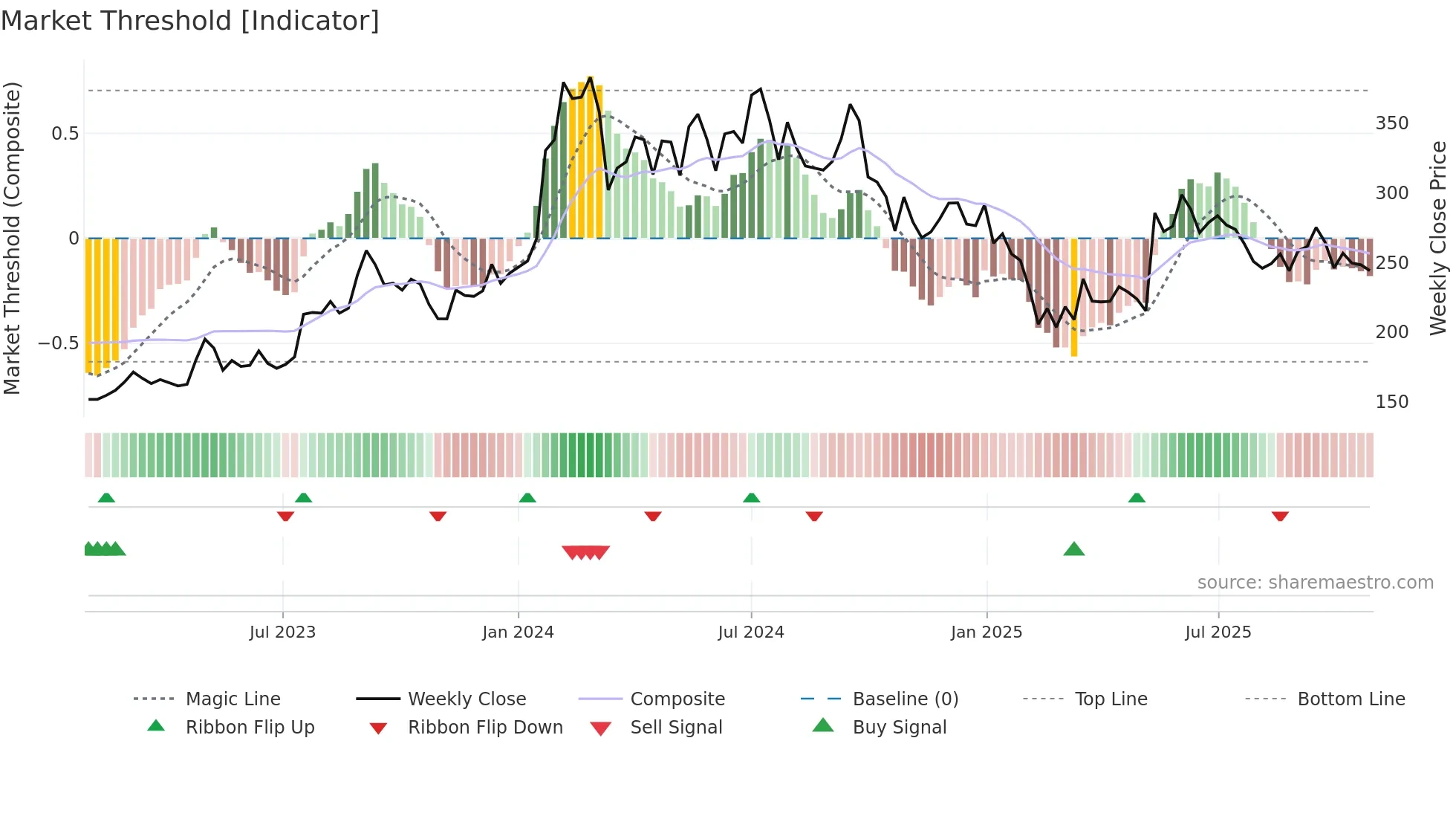RITES weekly Market Threshold chart