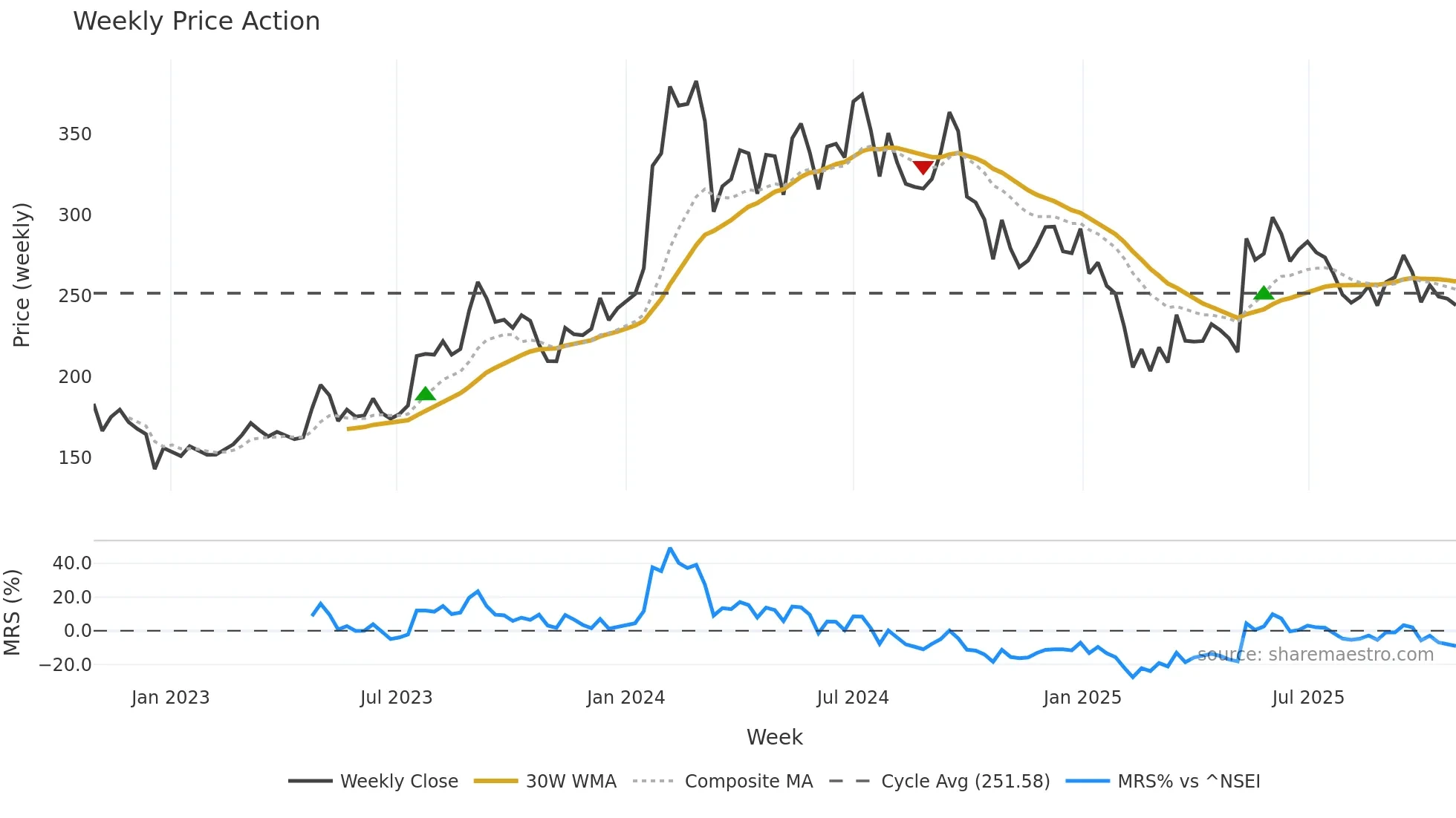 RITES weekly Price Action chart, closing 2025-10-27
