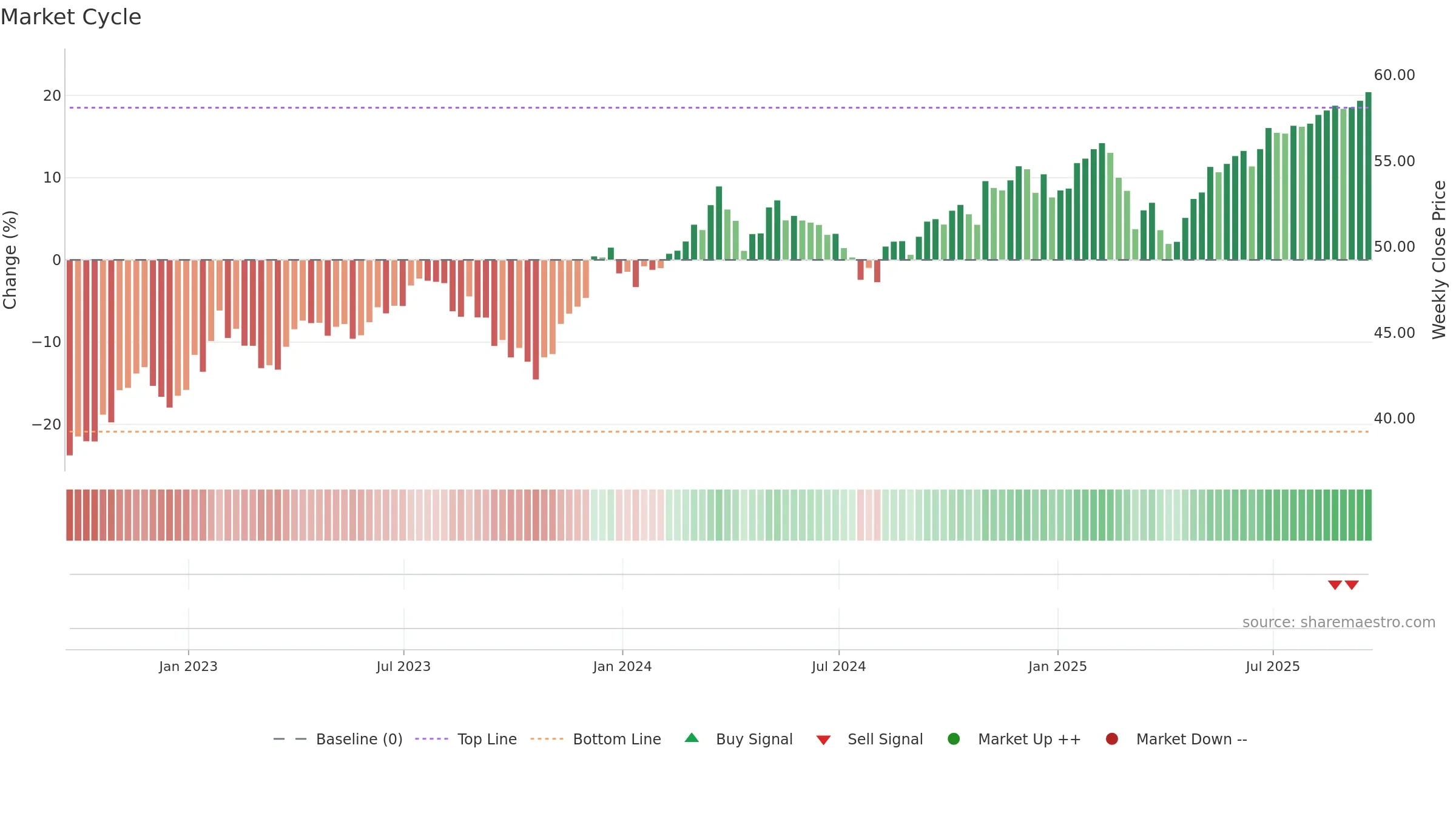 OMFL weekly Market Cycle chart, closing 2025-09-19.