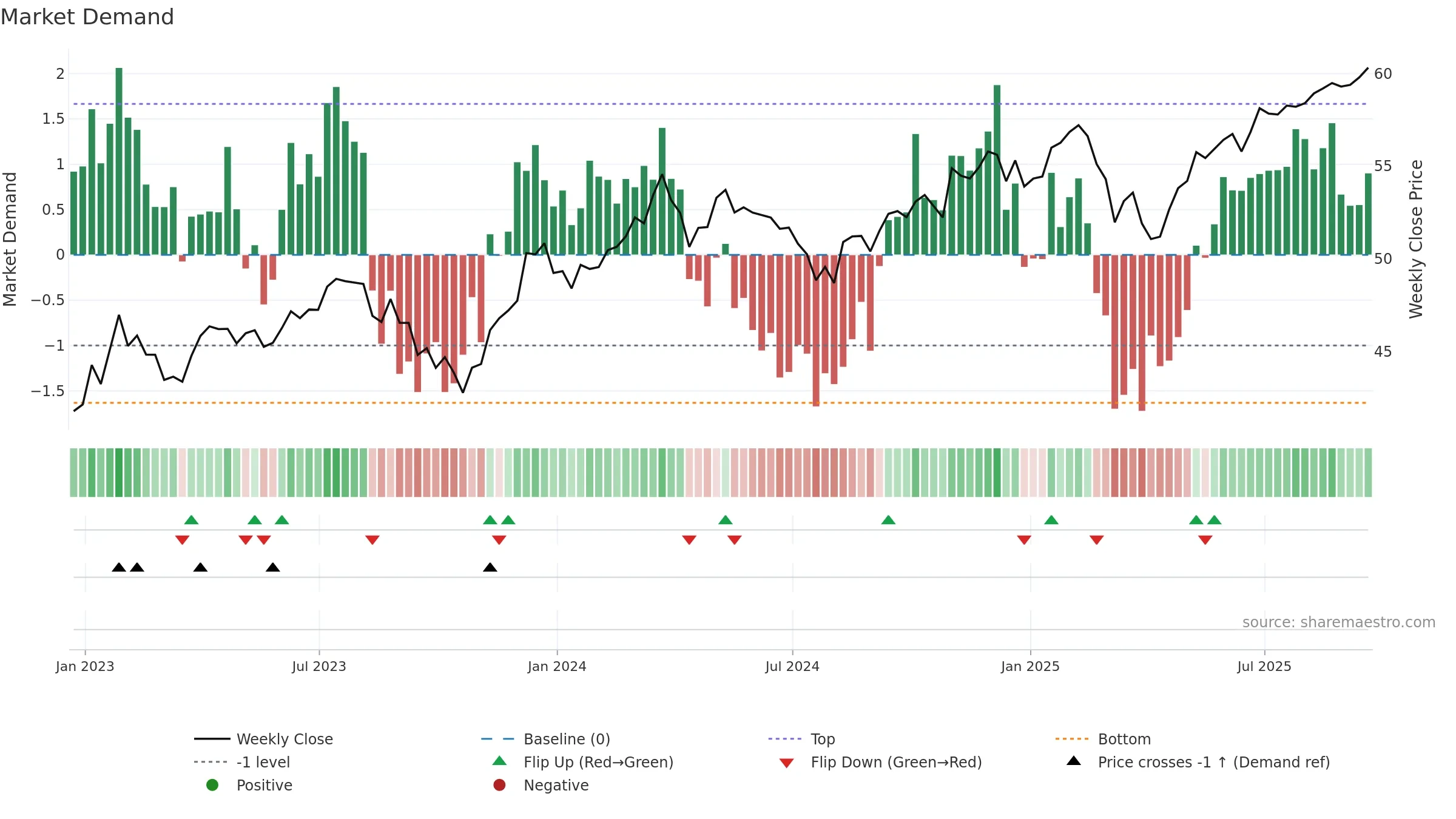 OMFL weekly Market Demand chart, closing 2025-09-19.