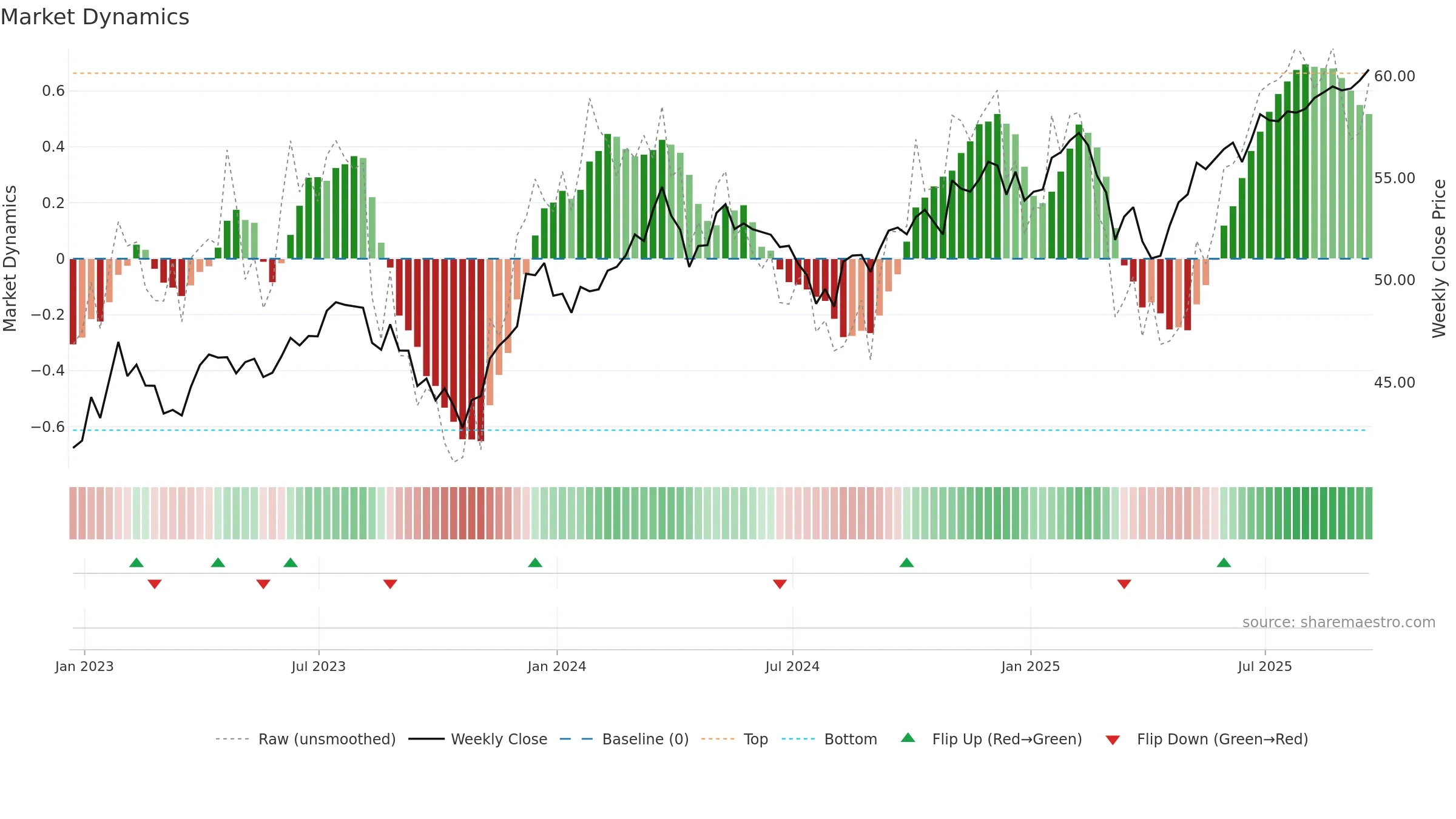 OMFL weekly Market Dynamics chart, closing 2025-09-19.