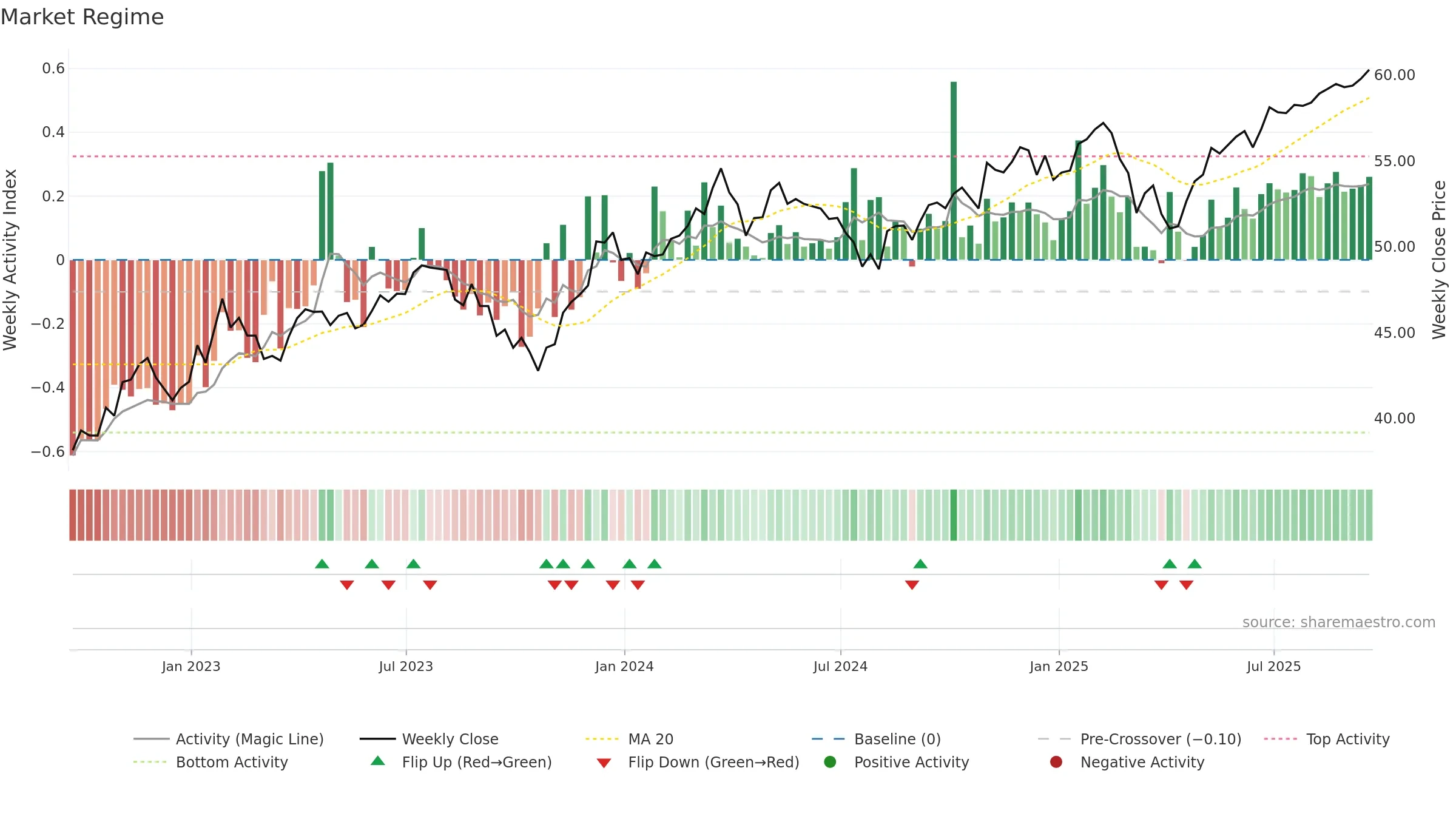 OMFL weekly Market Snapshot chart, closing 2025-09-19.