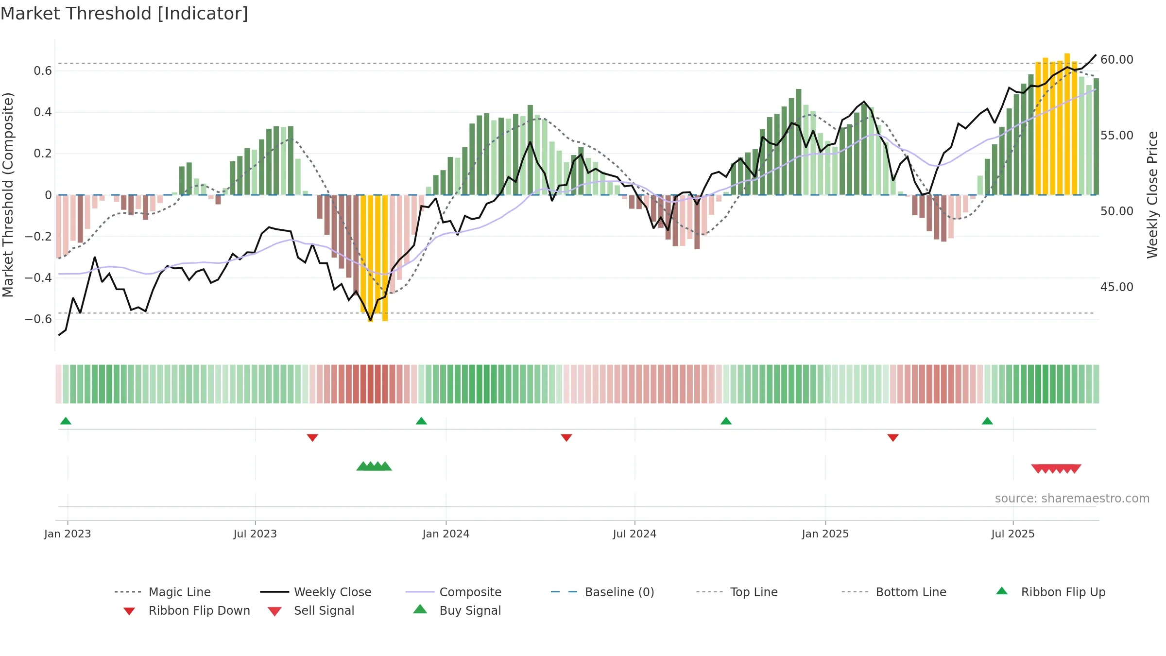 OMFL weekly Market Threshold chart, closing 2025-09-19.