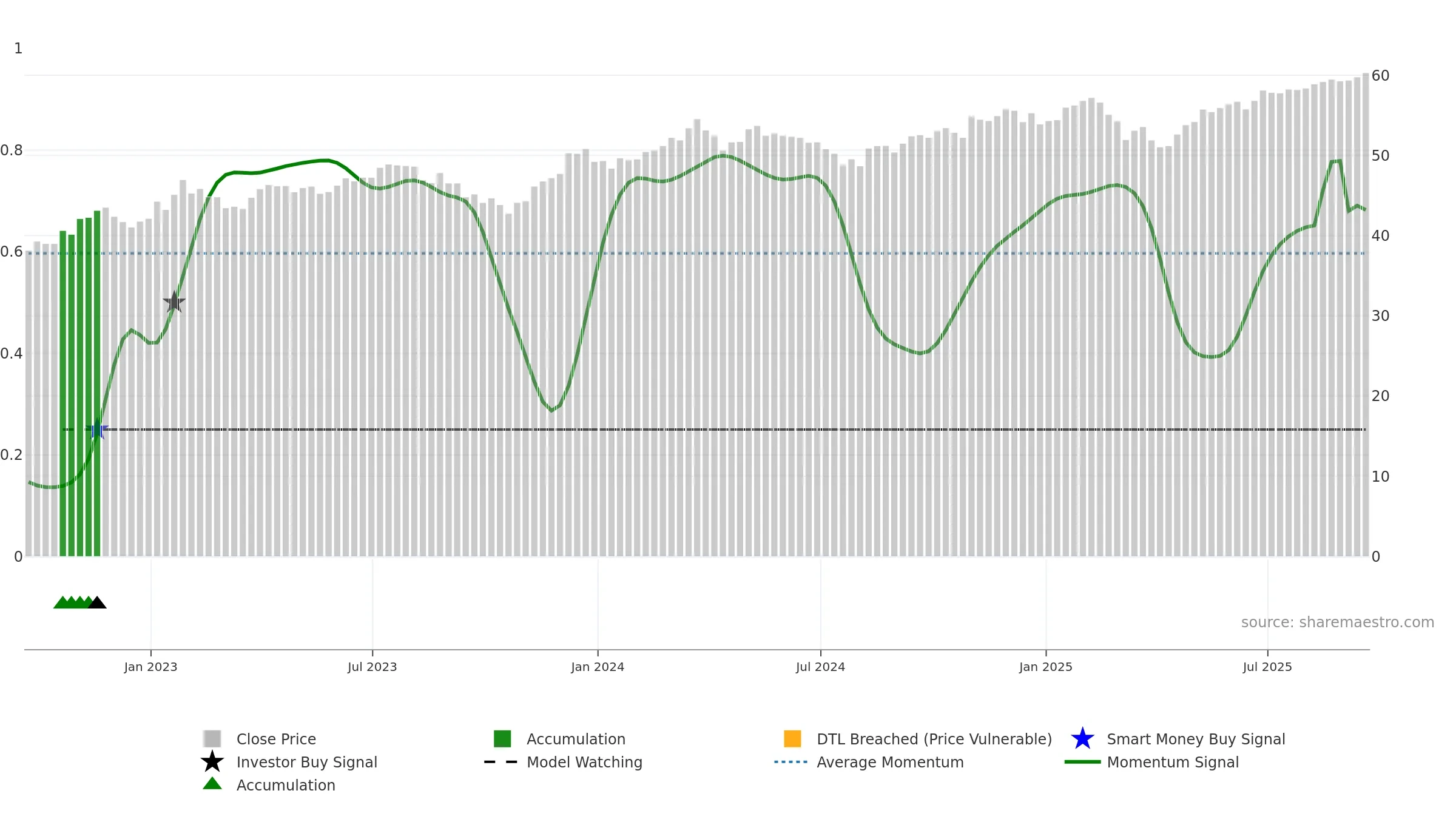OMFL weekly Smart Money chart, closing 2025-09-19.