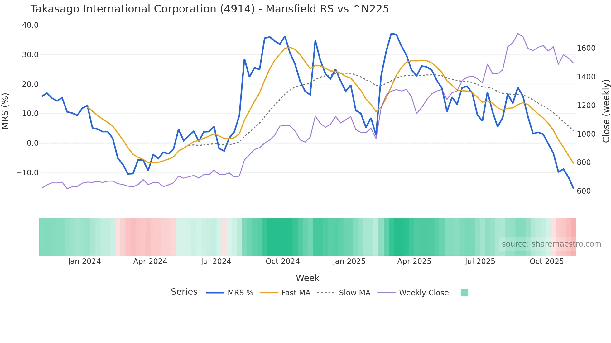 4914 Mansfield Relative Strength chart