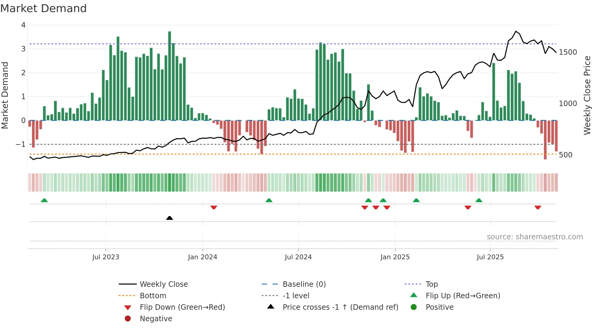 4914 weekly Market Demand chart