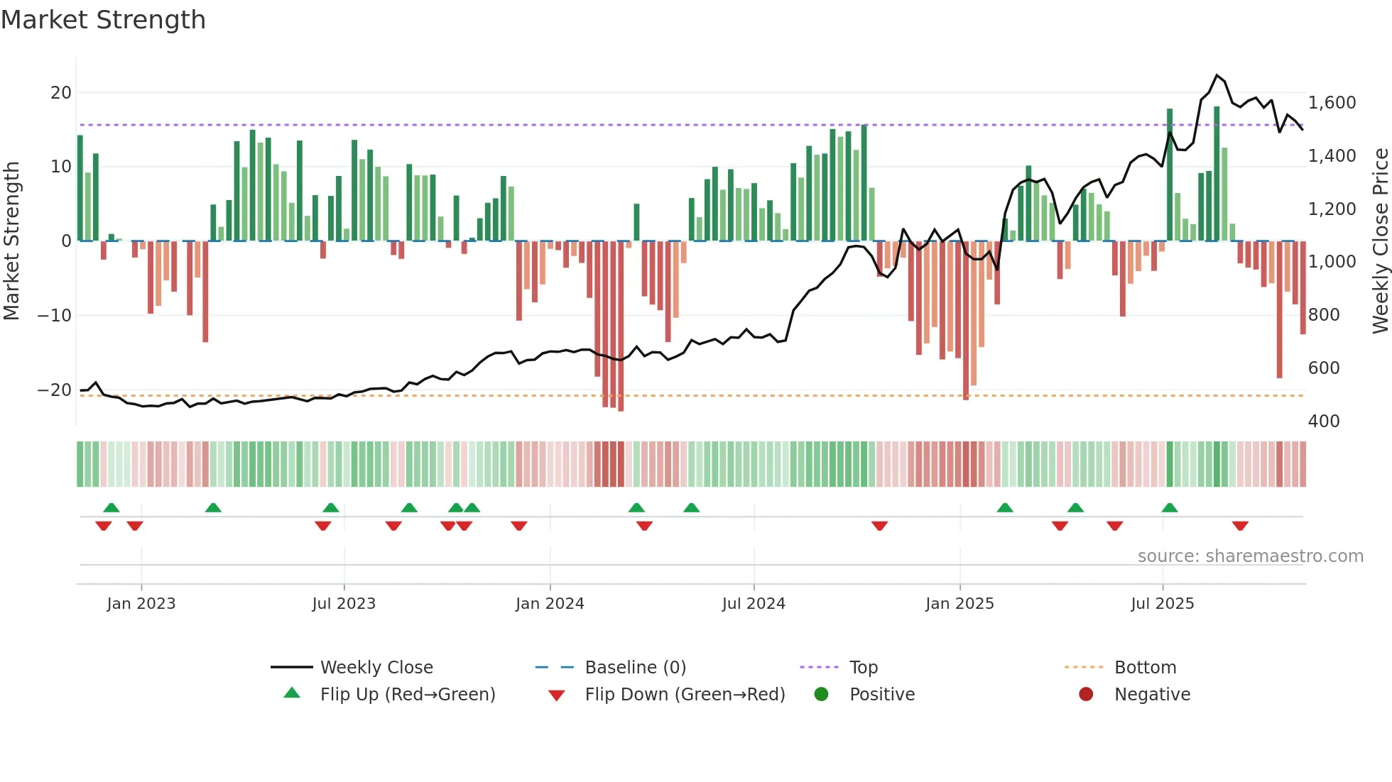 4914 weekly Market Strength chart