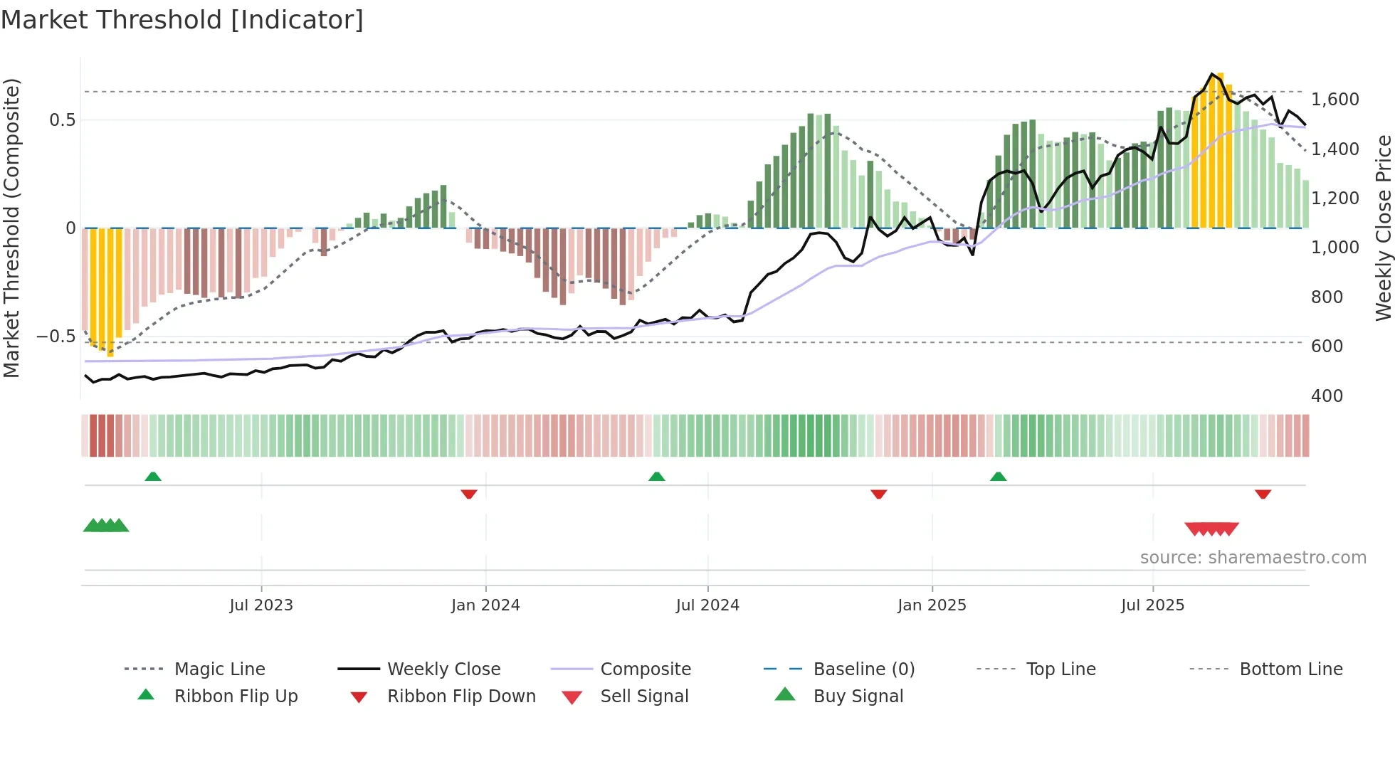 4914 weekly Market Threshold chart