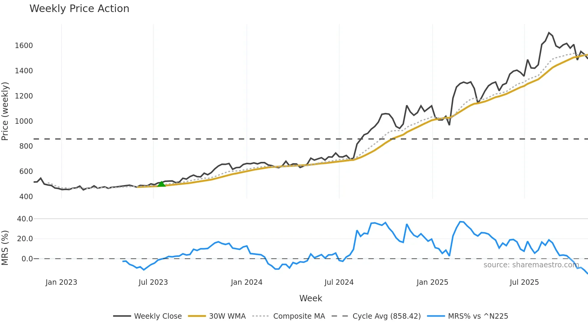 4914 weekly Price Action chart, closing 2025-10-27