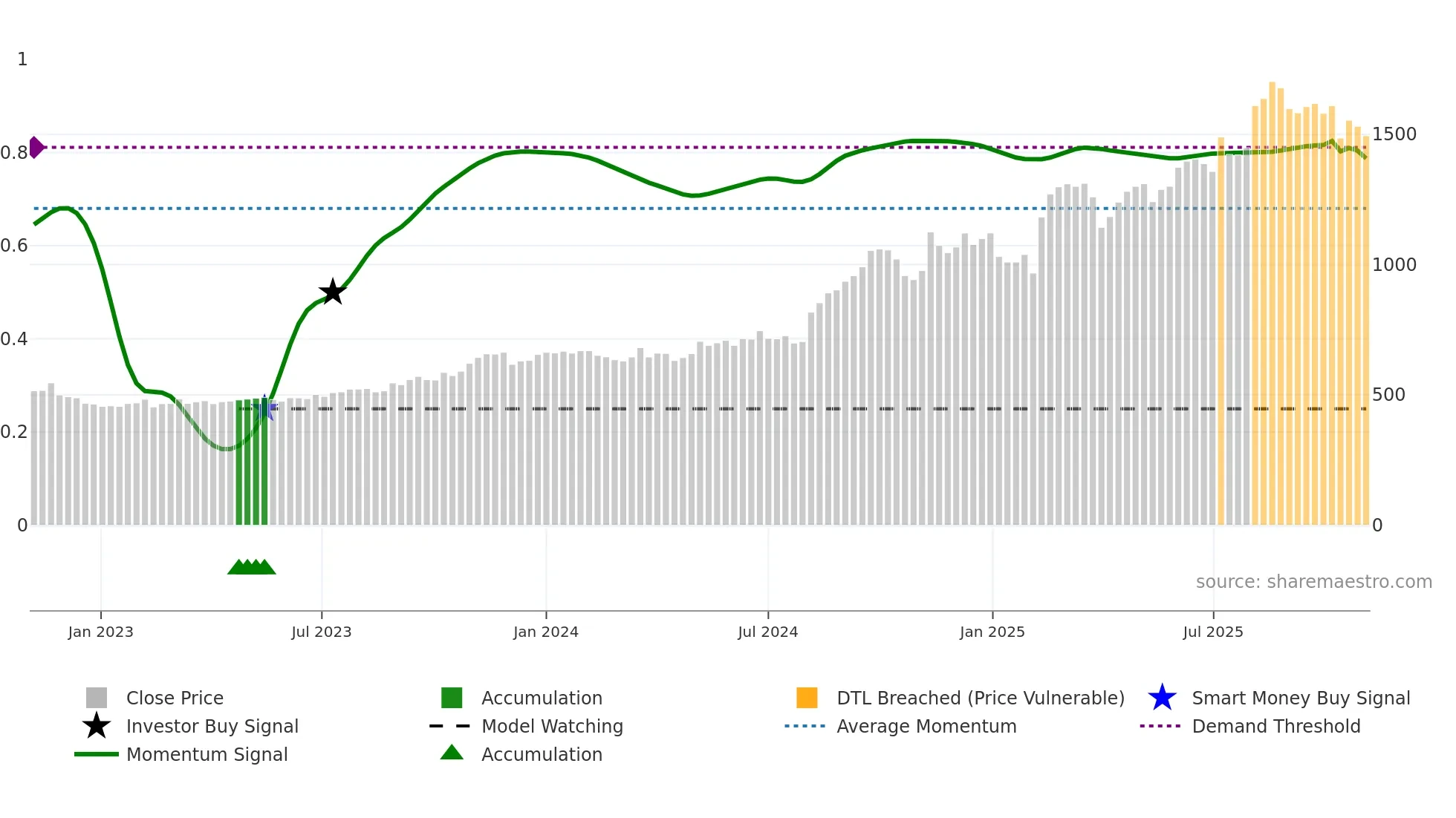 4914 weekly Smart Money chart