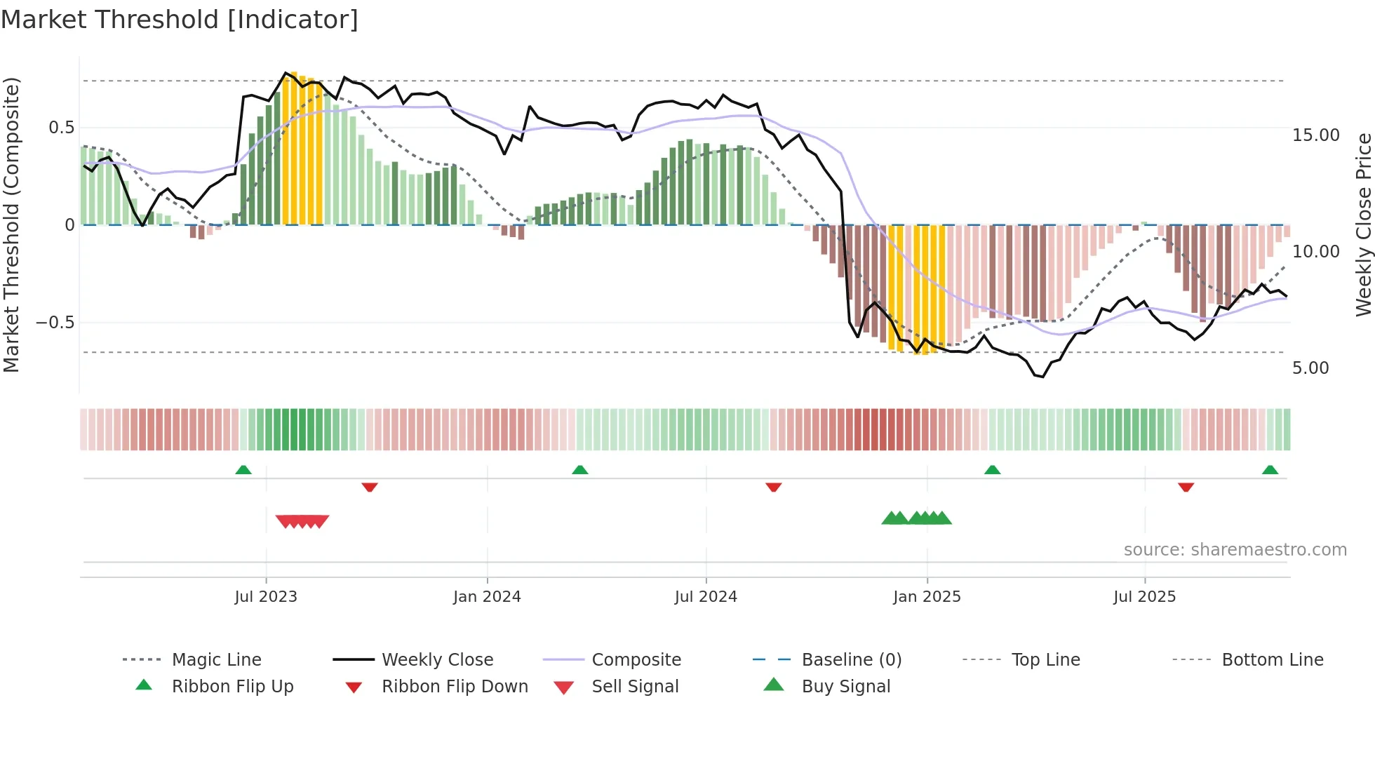 SWON weekly Market Threshold chart