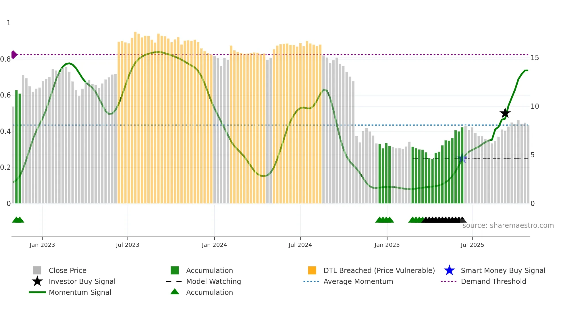 SWON weekly Smart Money chart