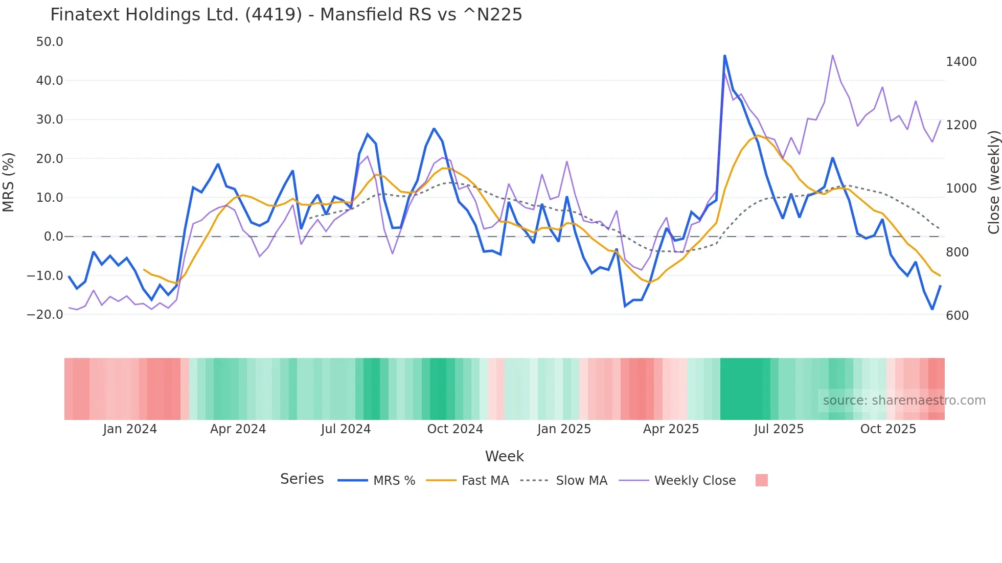 4419 Mansfield Relative Strength chart